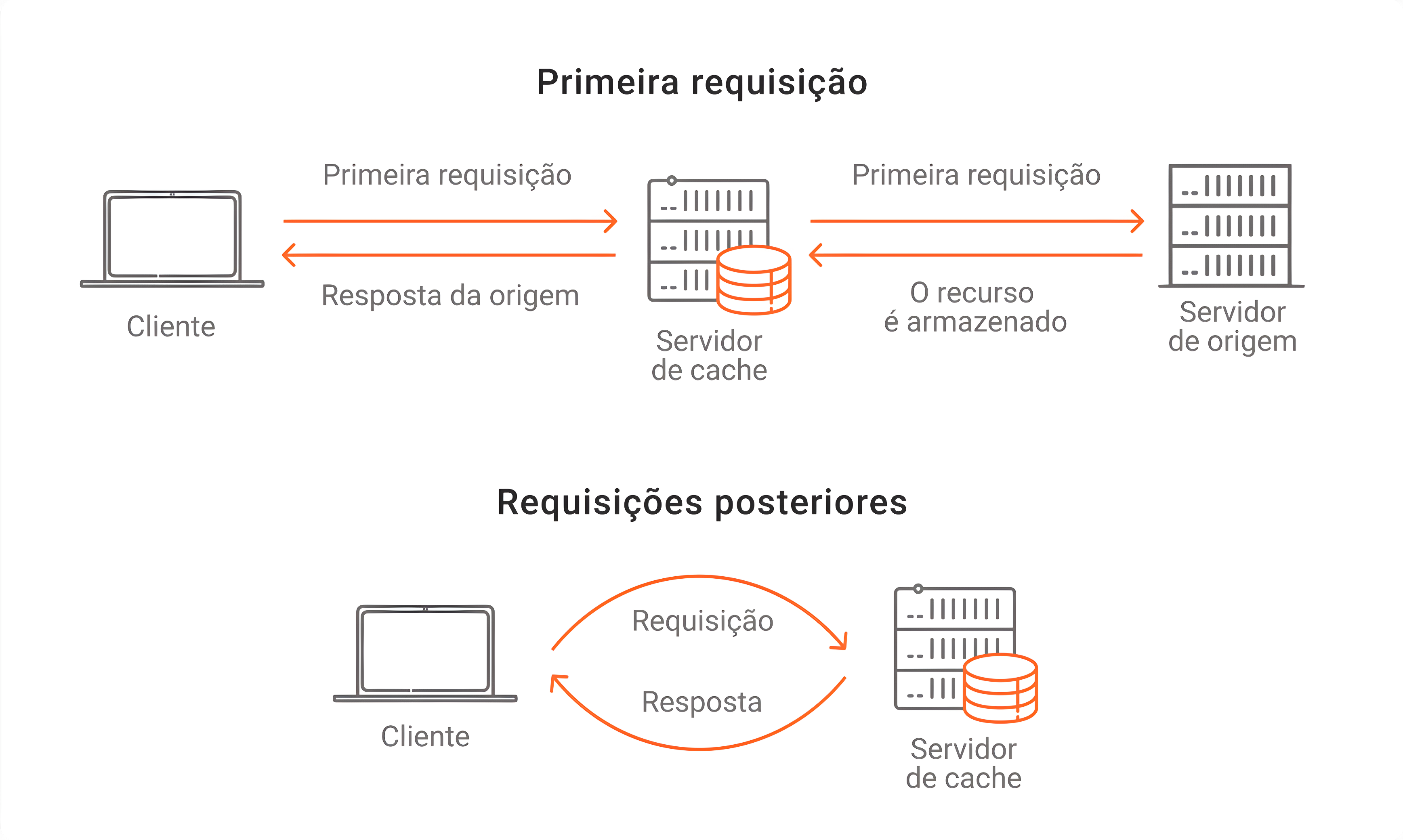 Imagem mostrando o que é caching e como funciona