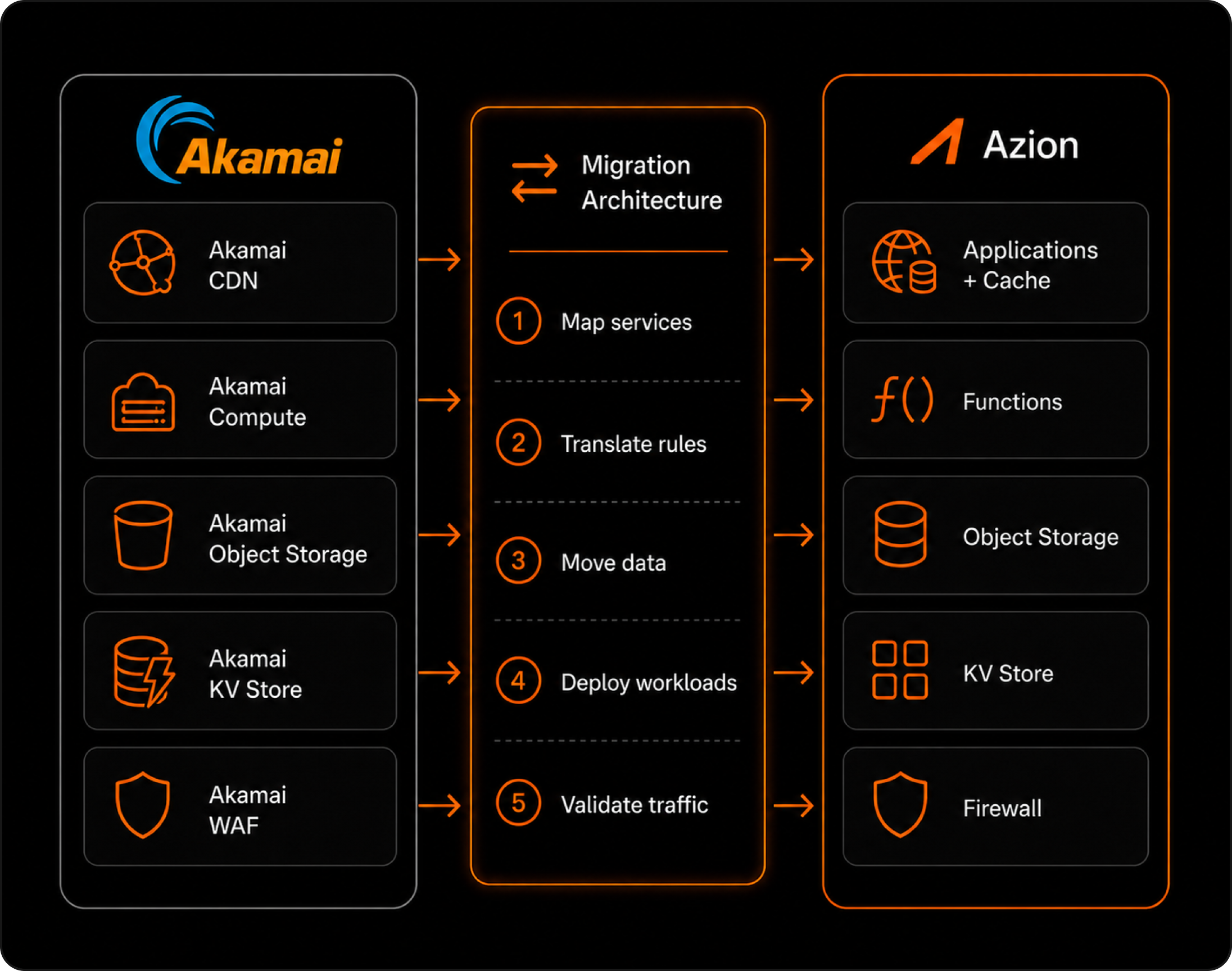Akamai to Azion migration architecture