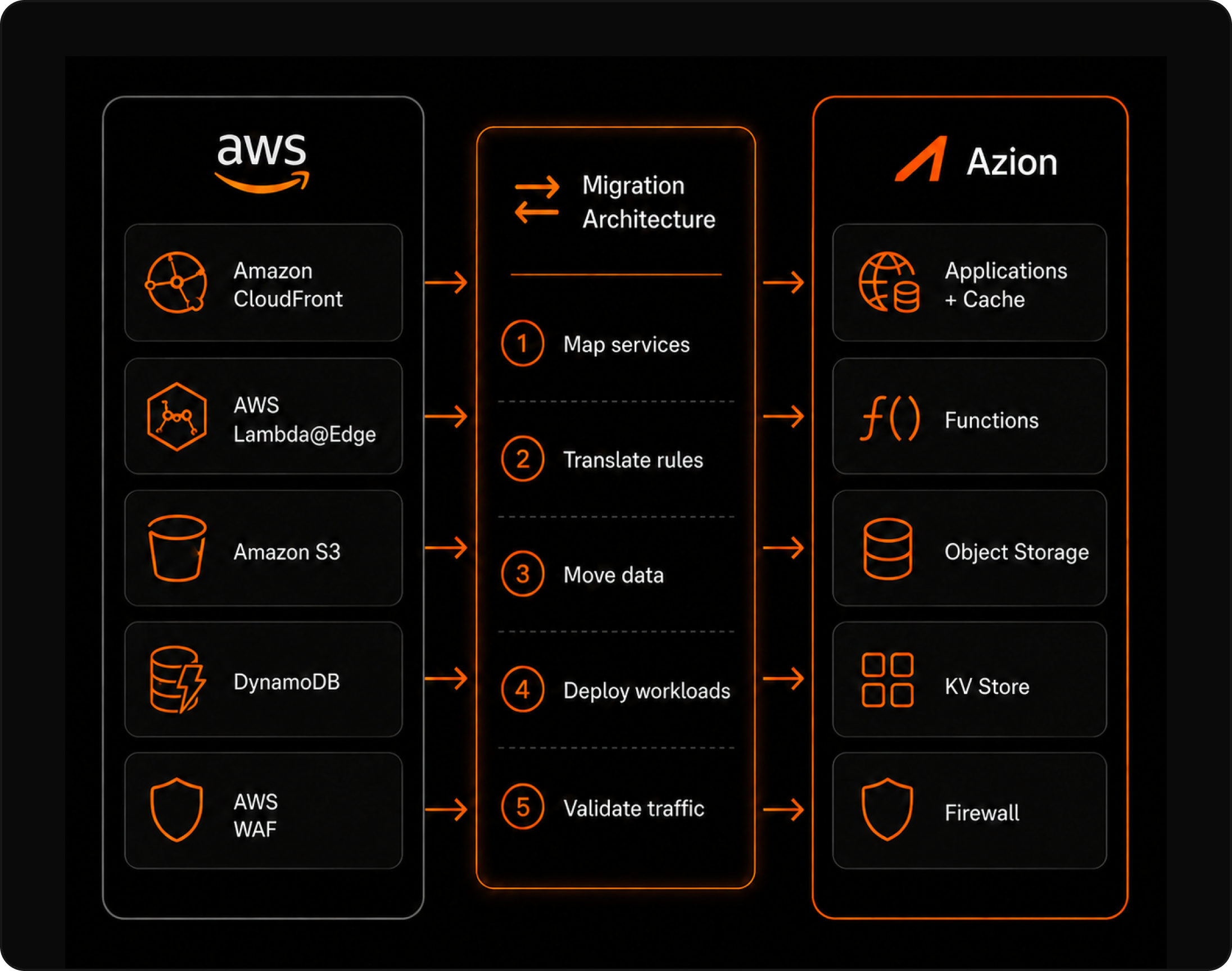 Arquitectura de migración de AWS a Azion
