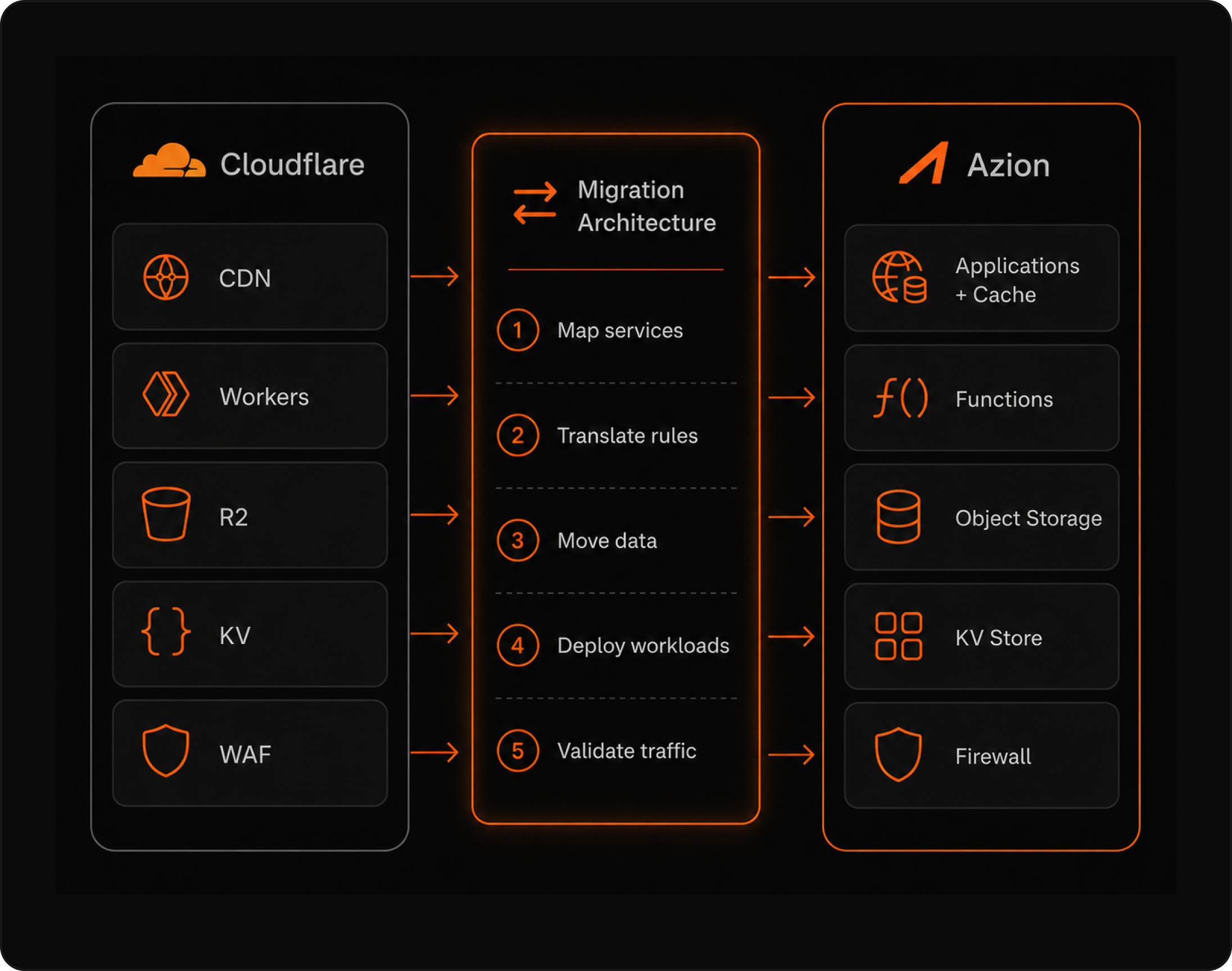 Cloudflare to Azion migration architecture