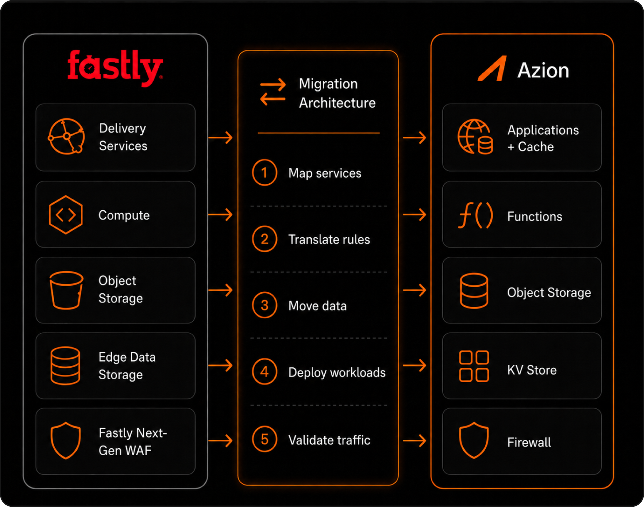 Fastly to Azion migration architecture