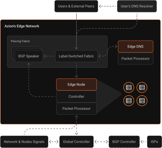 An illustration depicting the Azion Edge Network, showcasing its distributed architecture and global connectivity.