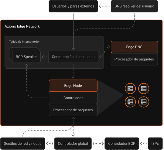 Una ilustración que representa la Edge Network de Azion, mostrando su arquitectura distribuida y conectividad global