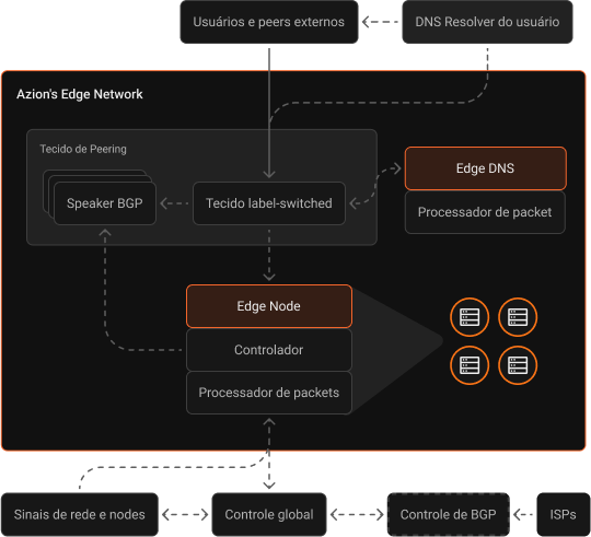 Uma ilustração representando a Edge Network da Azion, mostrando sua arquitetura distribuída e conectividade global.