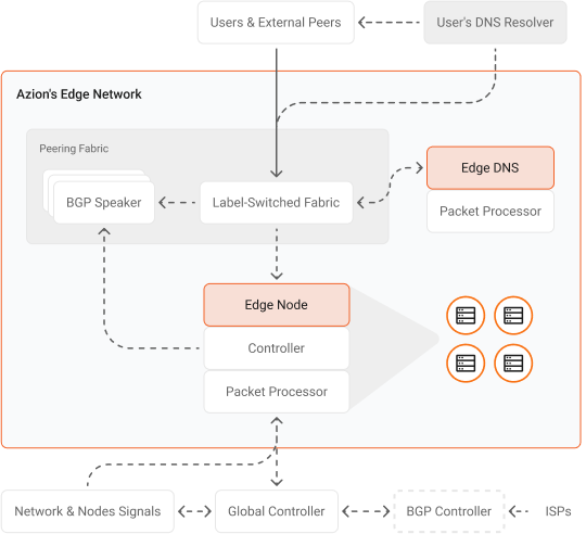 An illustration depicting the Azion Edge Network, showcasing its distributed architecture and global connectivity.