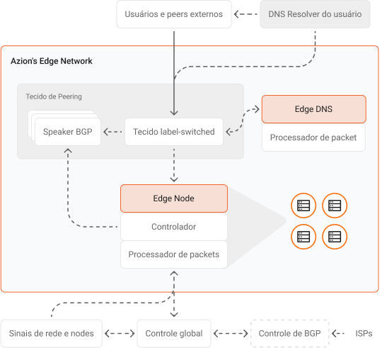 Uma ilustração representando a Edge Network da Azion, mostrando sua arquitetura distribuída e conectividade global.