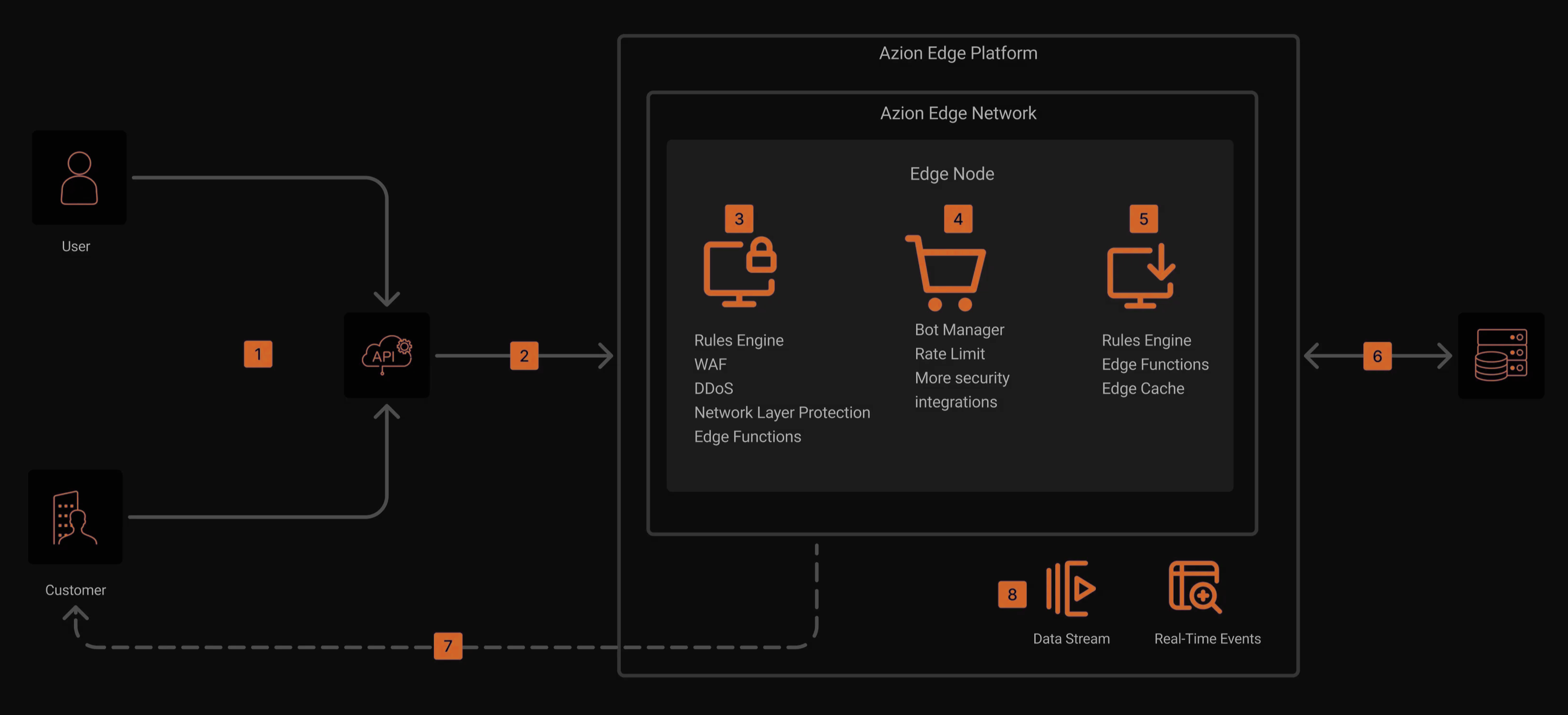 Diagrama de arquitetura de segurança de API gateway. Azion.