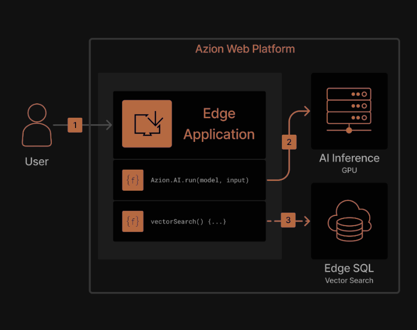 Diagrama de la arquitectura de Azion para agentes de AI.