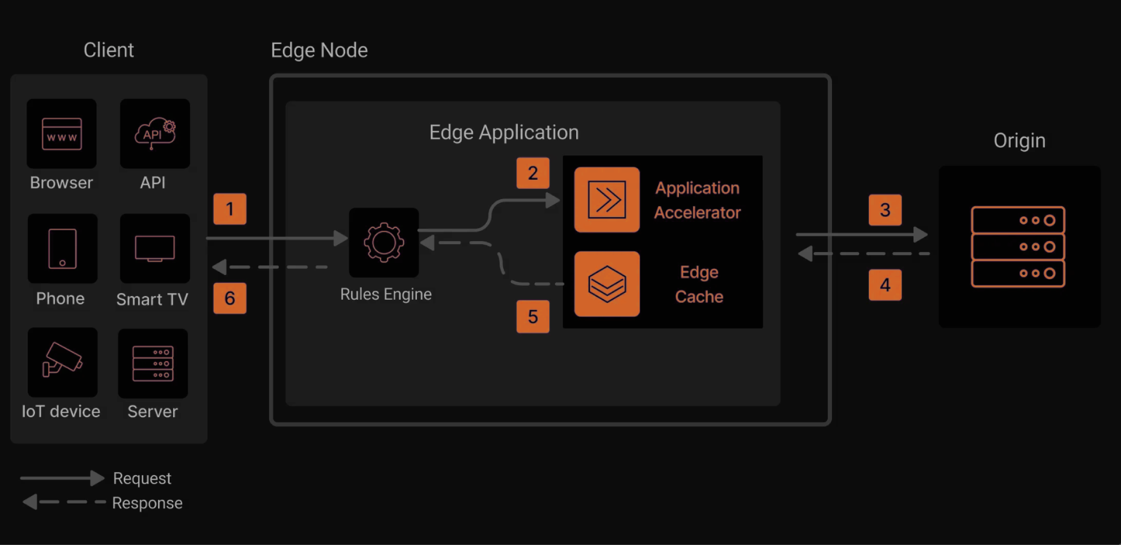 Figure illustrating Azion's architecture in relation to the application modernization use case.
