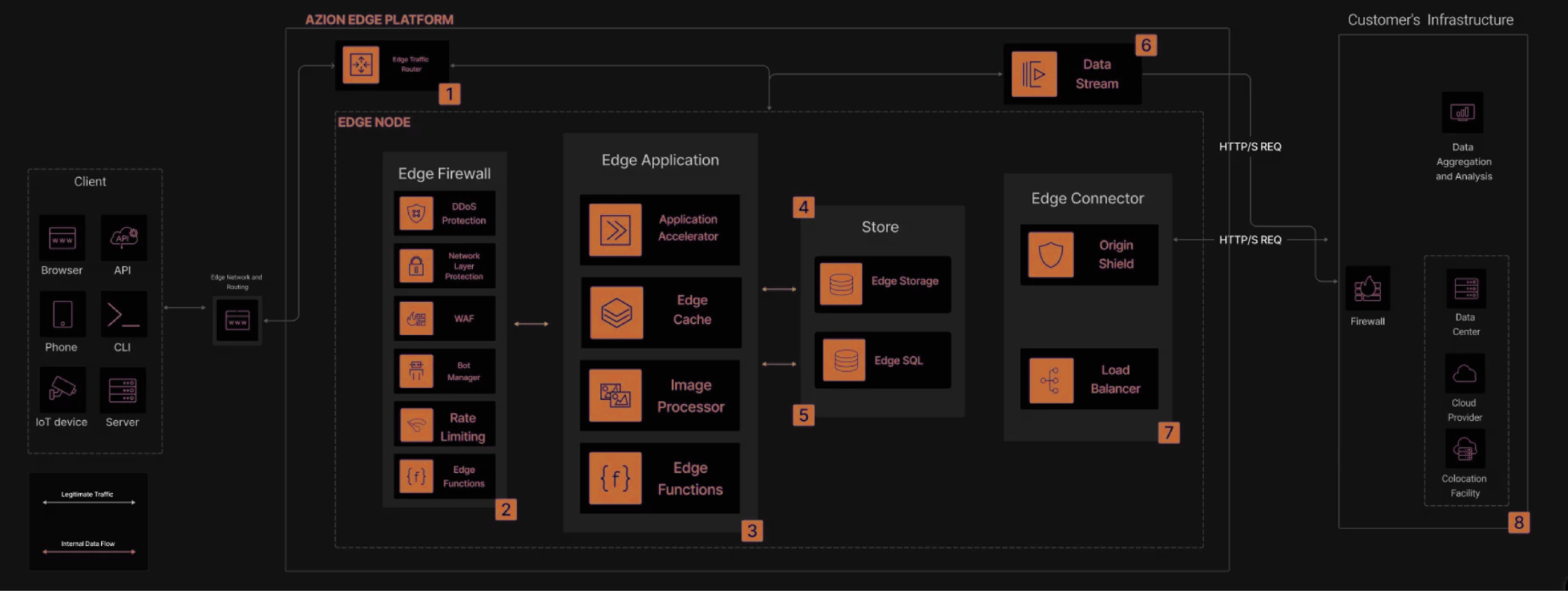 Graphic illustrating Azion's architecture related to the application modernization use case.