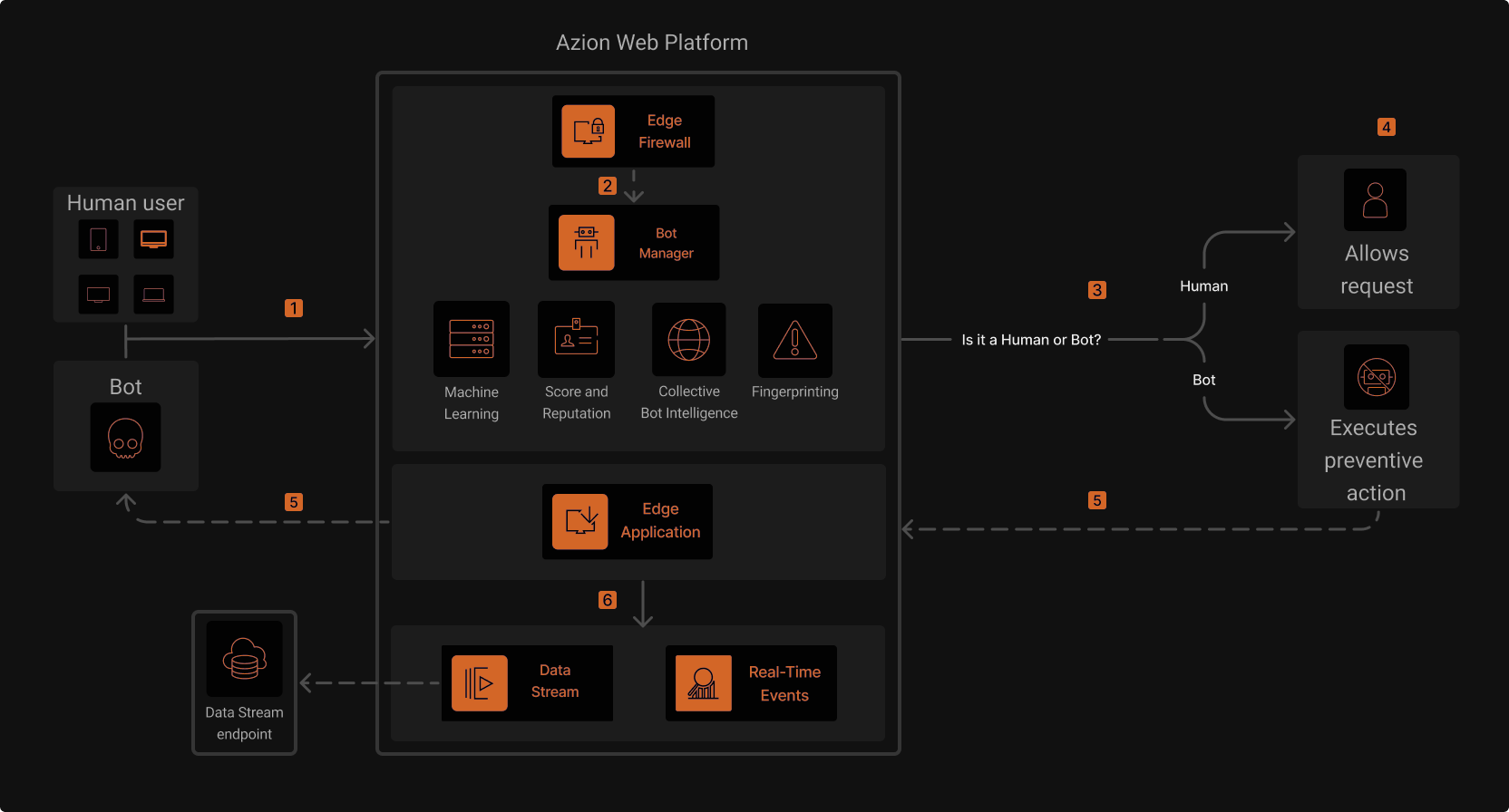 Graphic illustrating Azion's architecture in the context of the bot management use case.