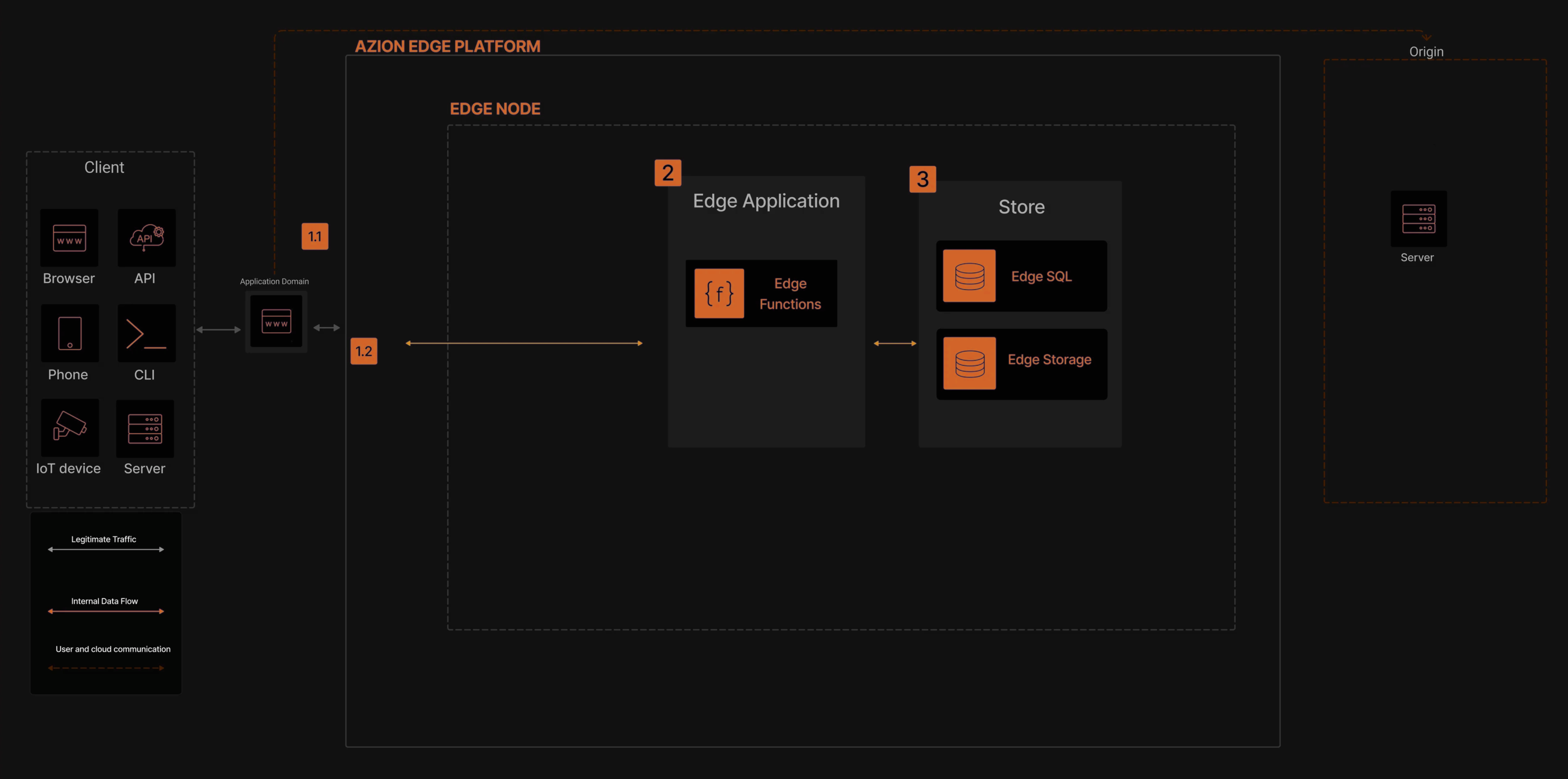 Diagram illustrating the Azion architecture associated with the edge-enhanced applications use case.