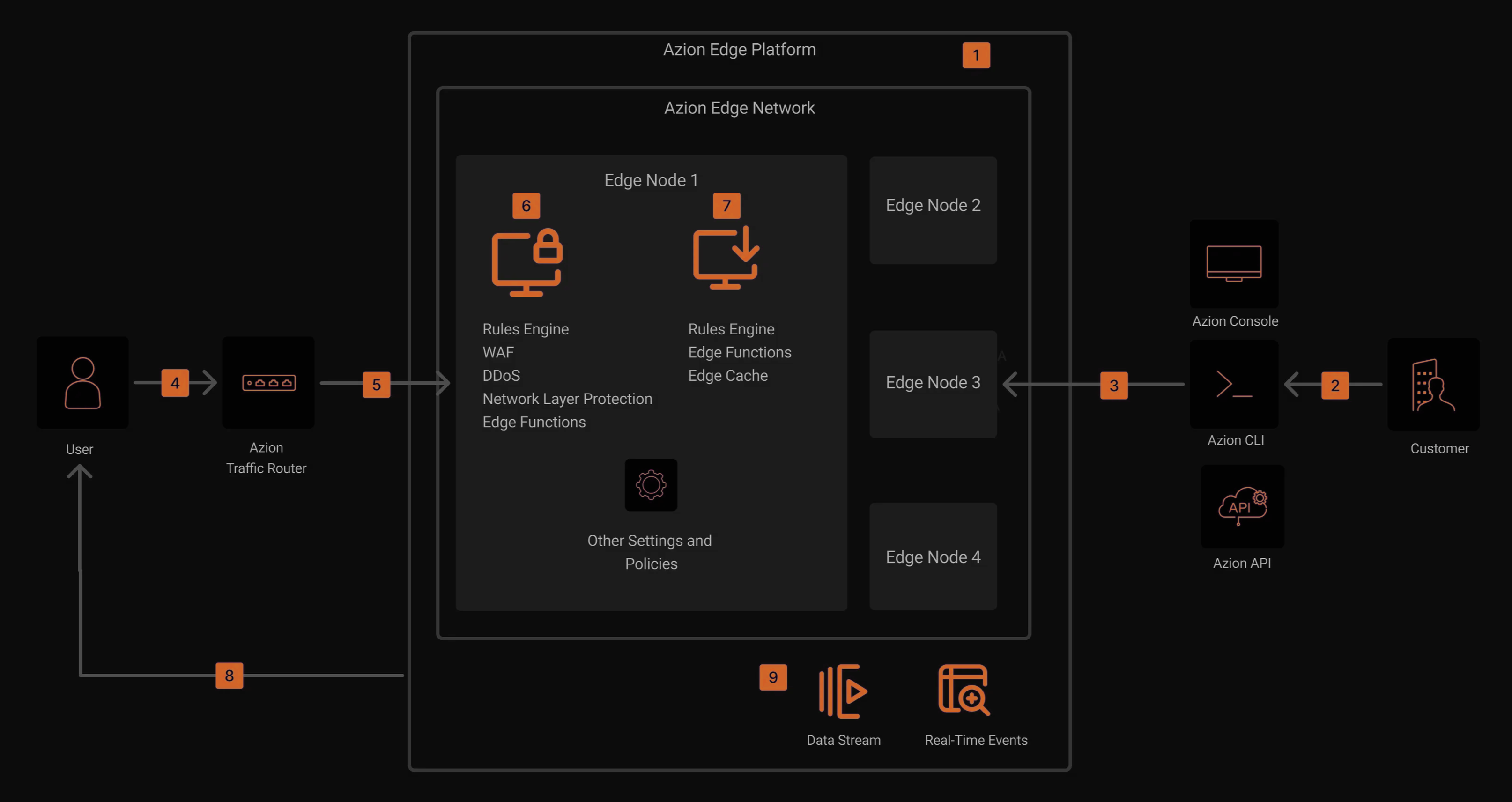 Governance, risk, and compliance (GRC) use case related to Azion's architecture.