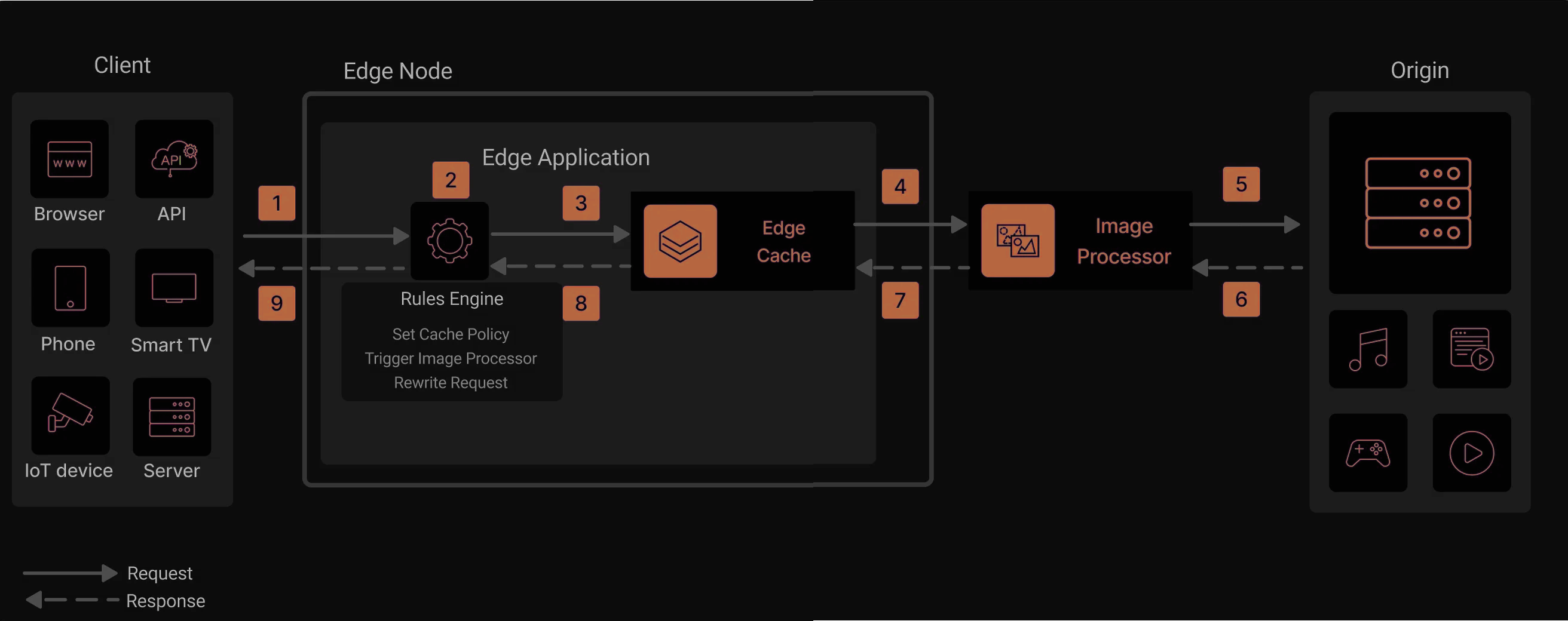 Image depicting Azion's architecture related to the image optimization use case.