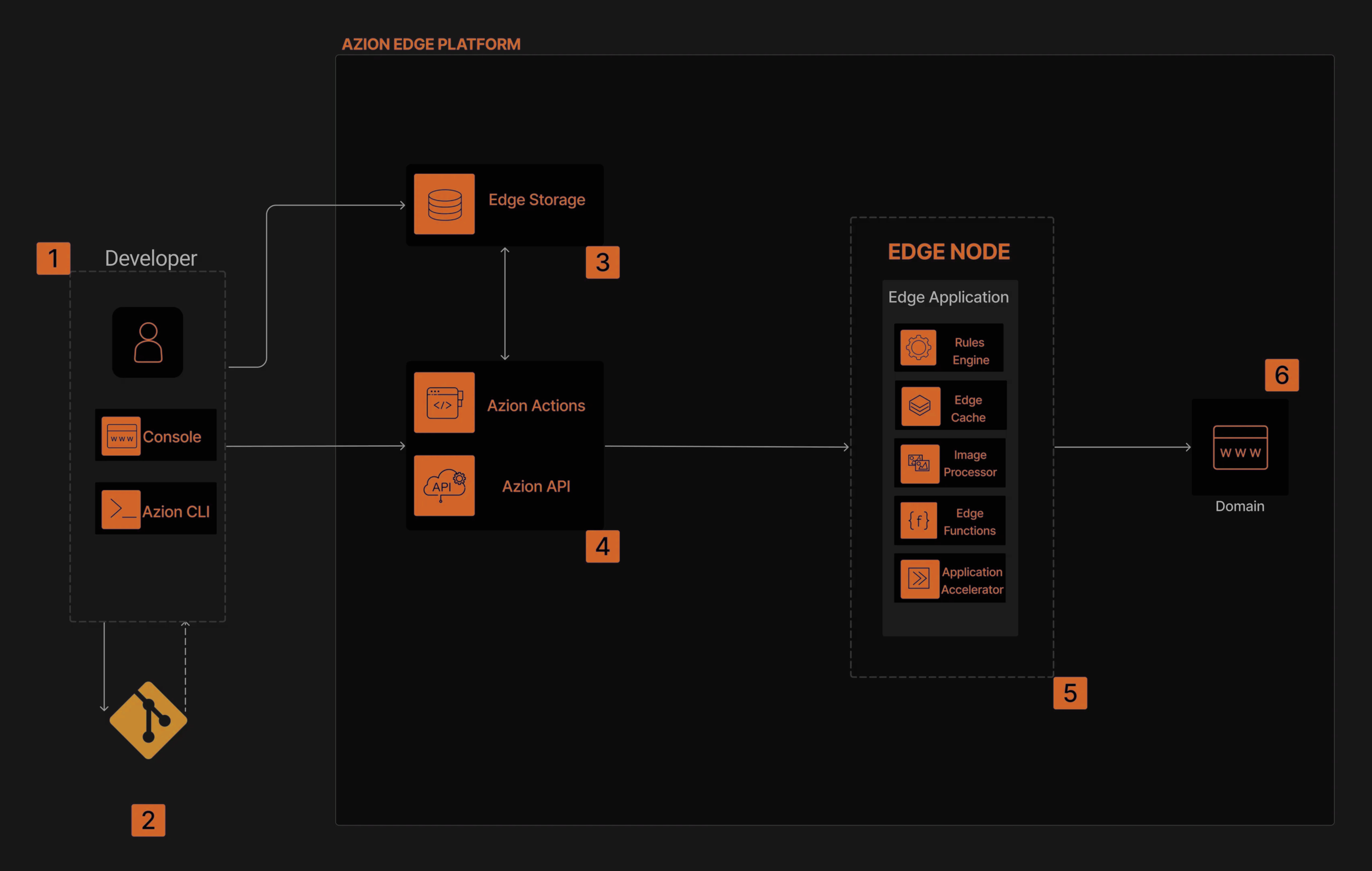 Visualization presenting the Azion architecture linked to the Jamstack websites use case.