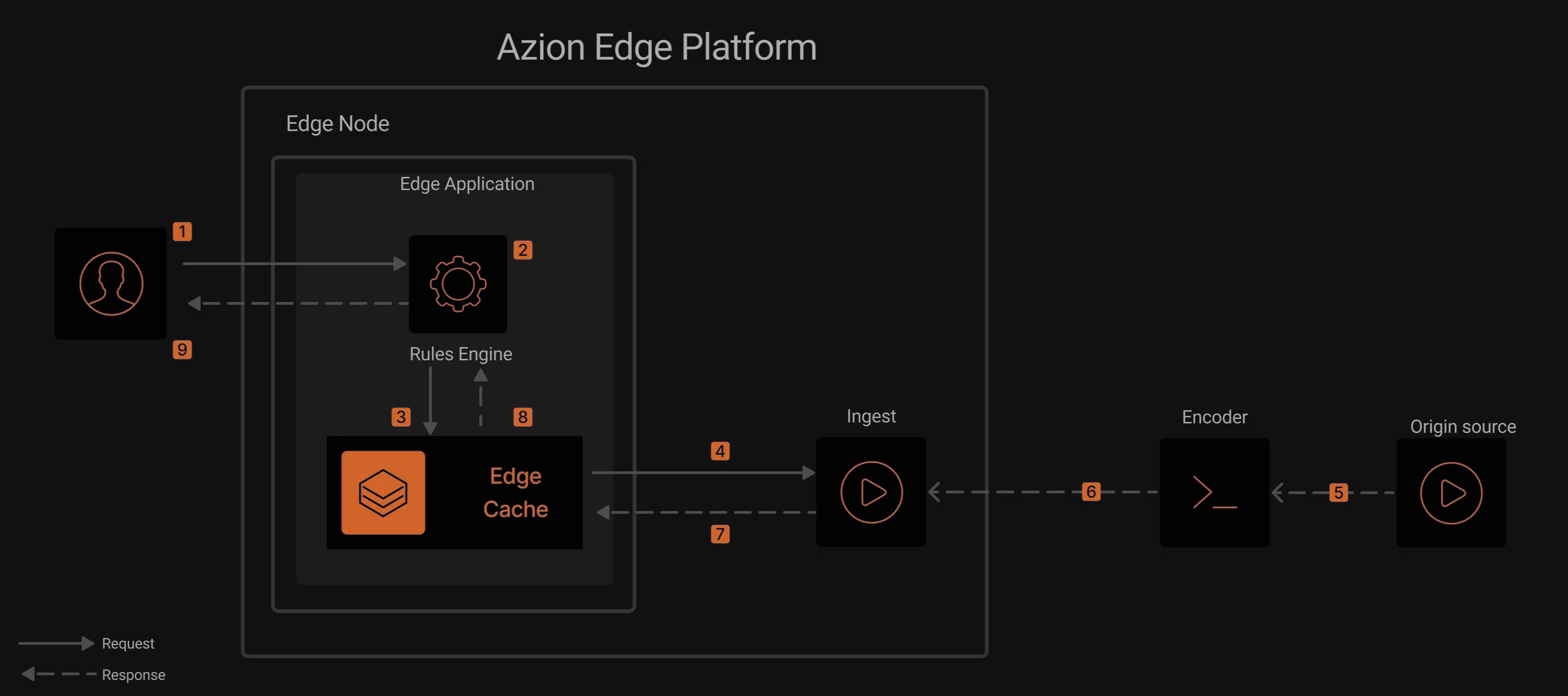 Diagram illustrating Azion's architecture in the context of the live streaming delivery use case.
