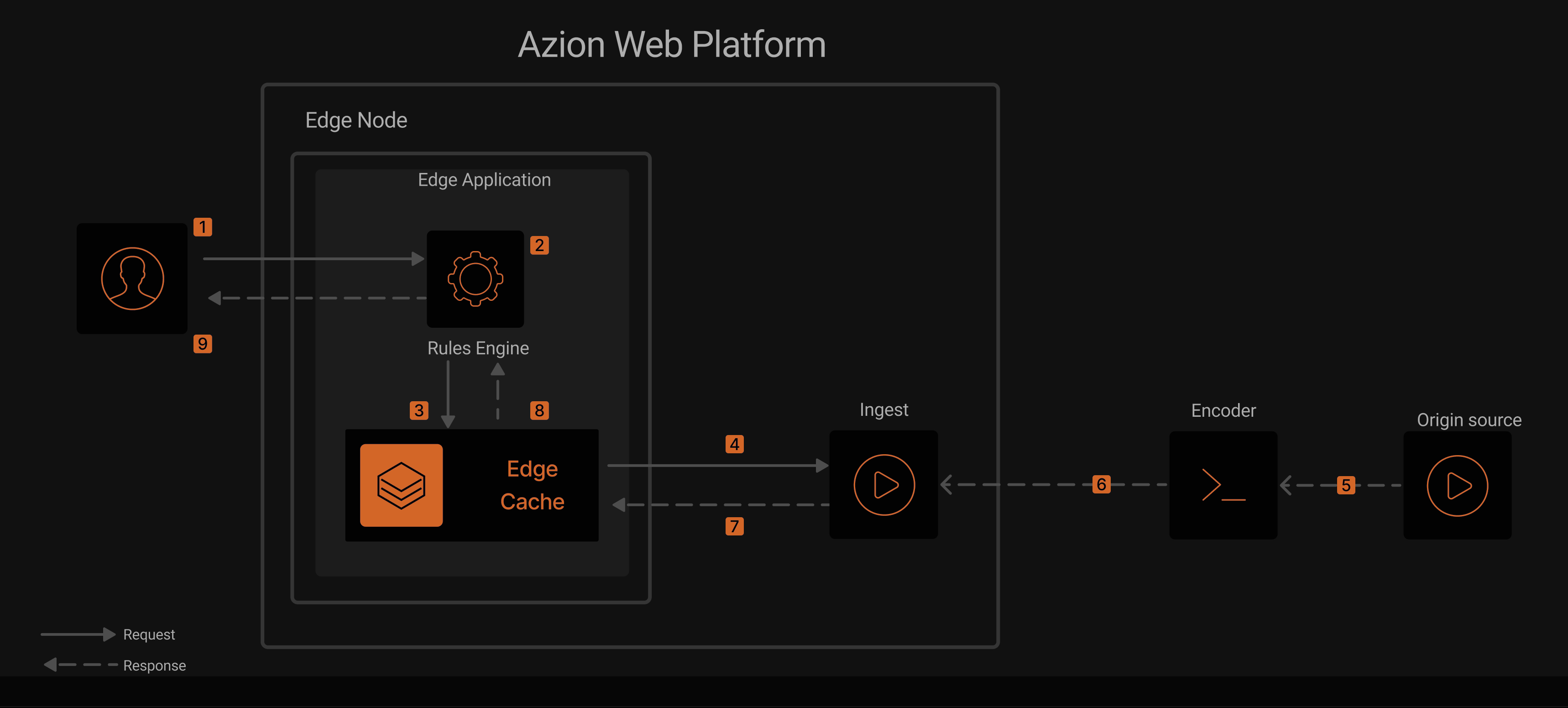Diagram illustrating Azion's architecture in the context of the live streaming delivery use case.