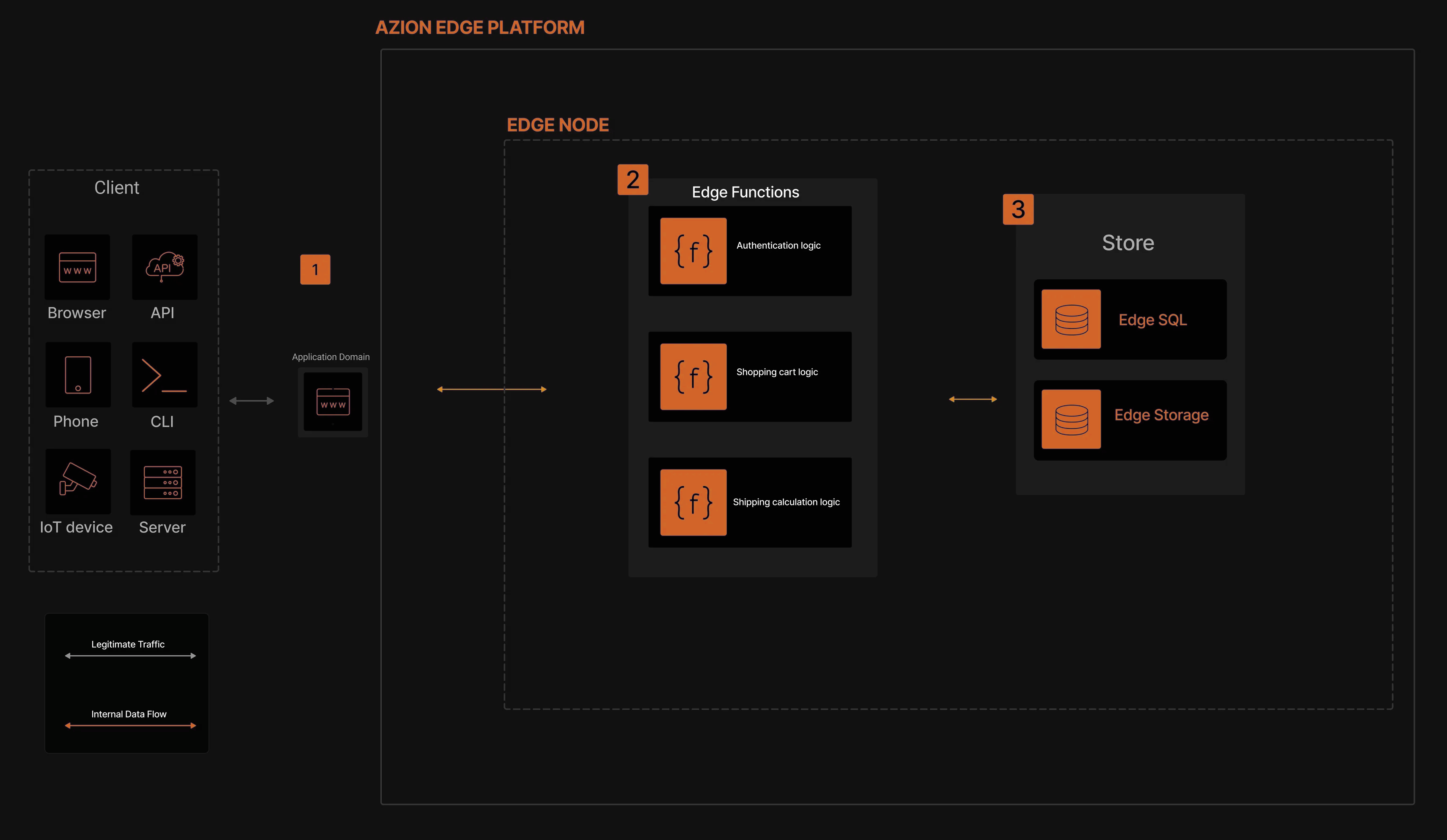 Visualization showing Azion's architecture linked to the microservices applications use case.