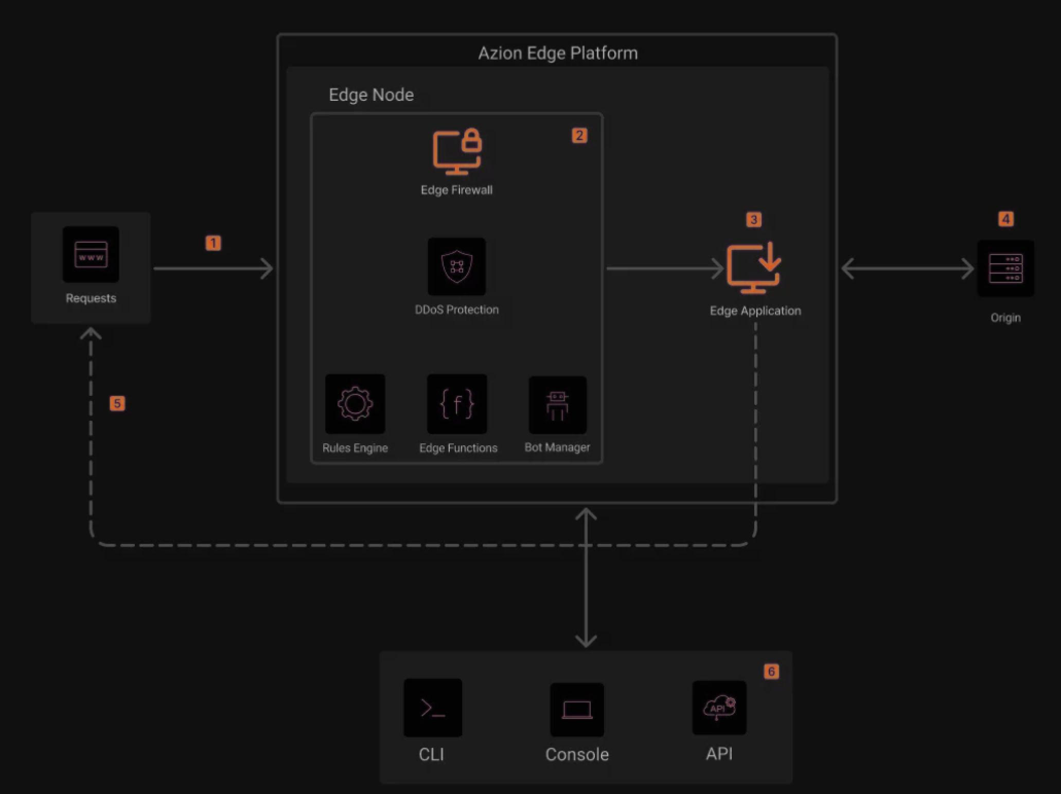 Azion's architecture in the context of the security automation use case.