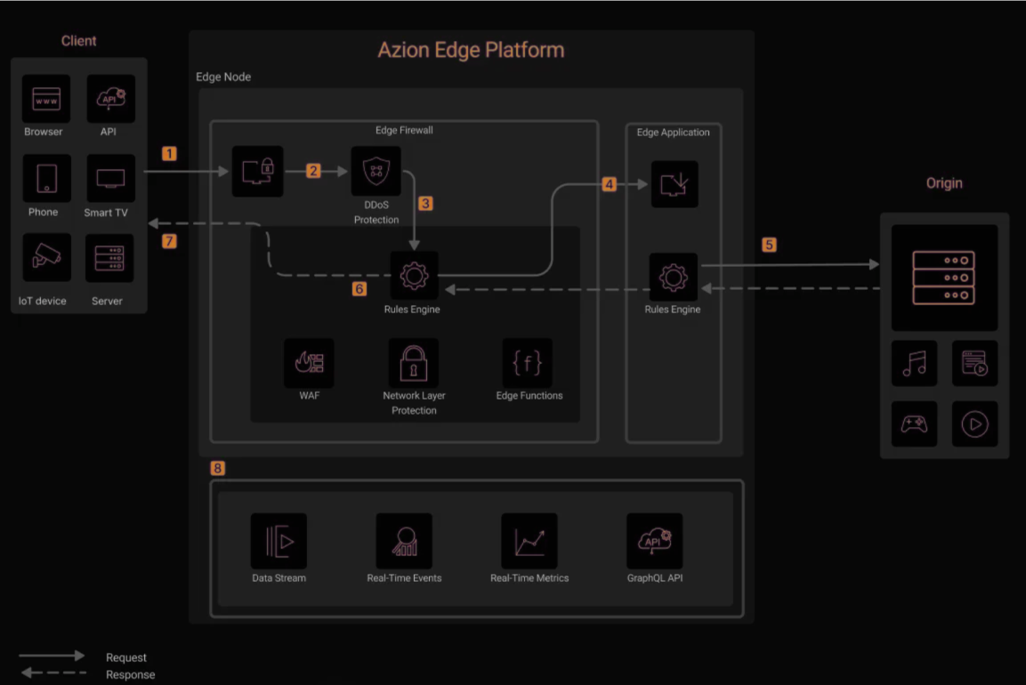 Visual representation explaining Azion's architecture in the context of the security modernization use case.