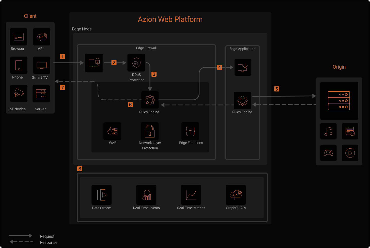 Visual representation explaining Azion's architecture in the context of the security modernization use case.