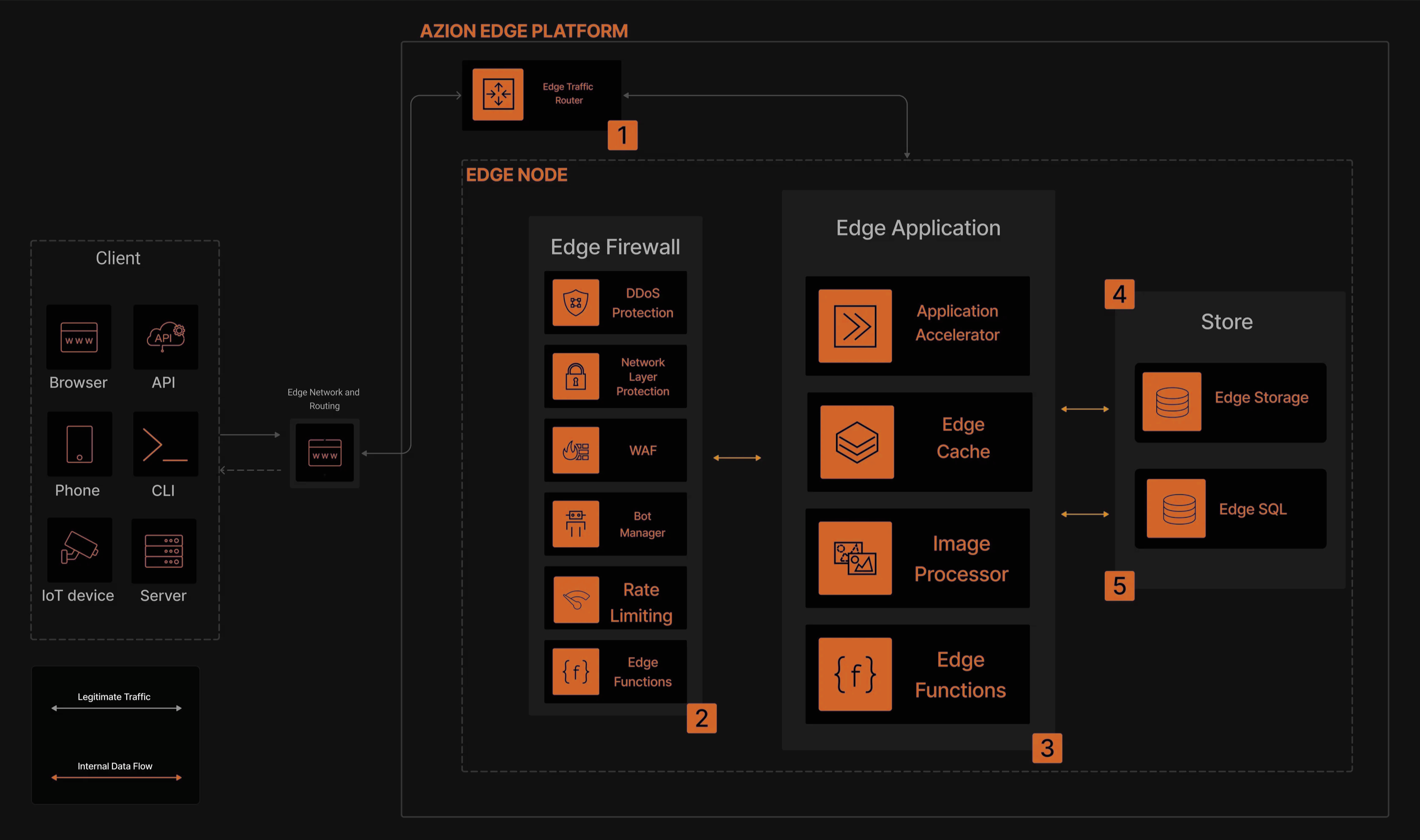 Graph illustrating the Azion architecture associated with the serverless applications use case.