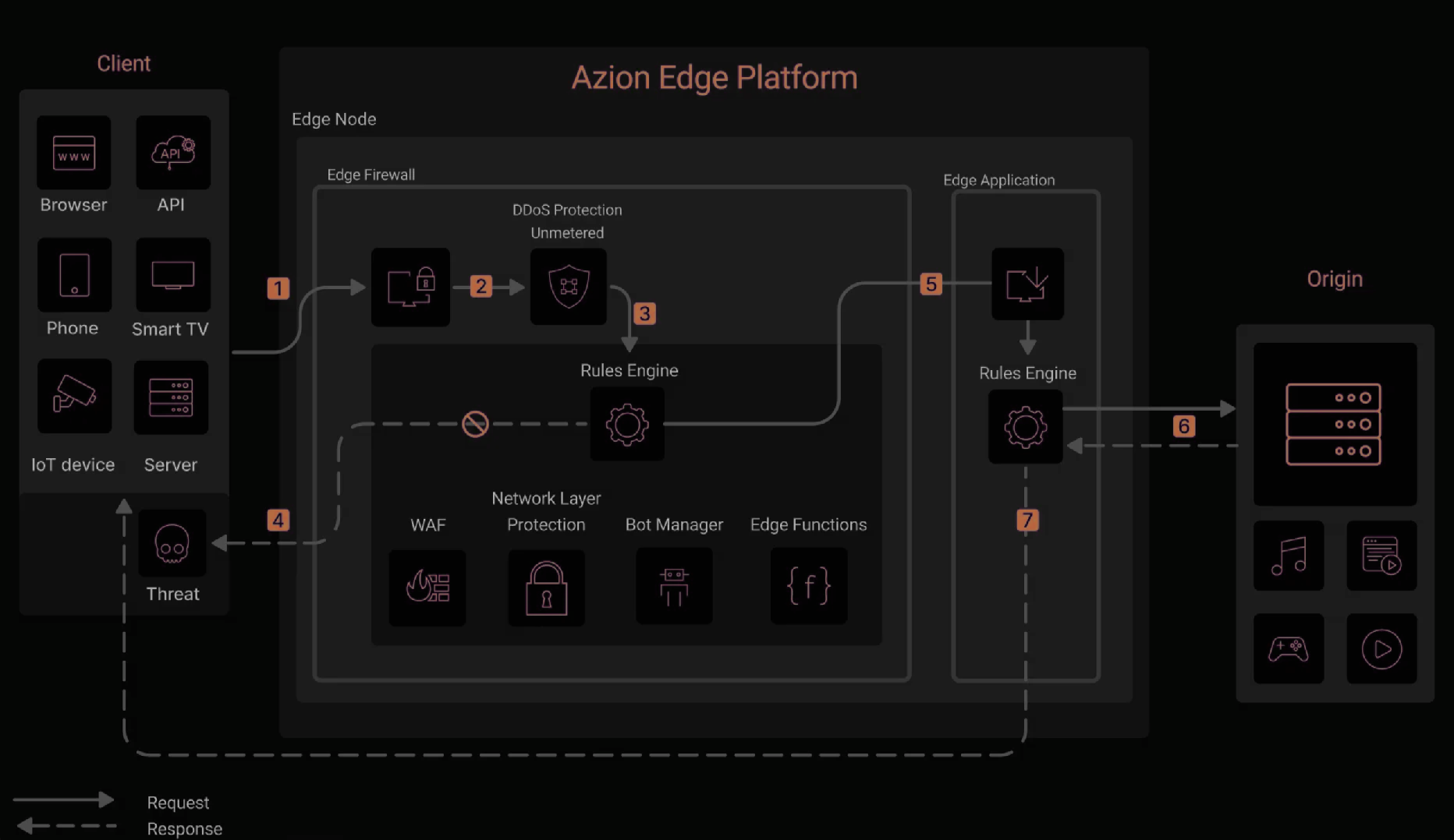 Visualization of Azion's architecture related to the web application and API protection (WAAP) use case.