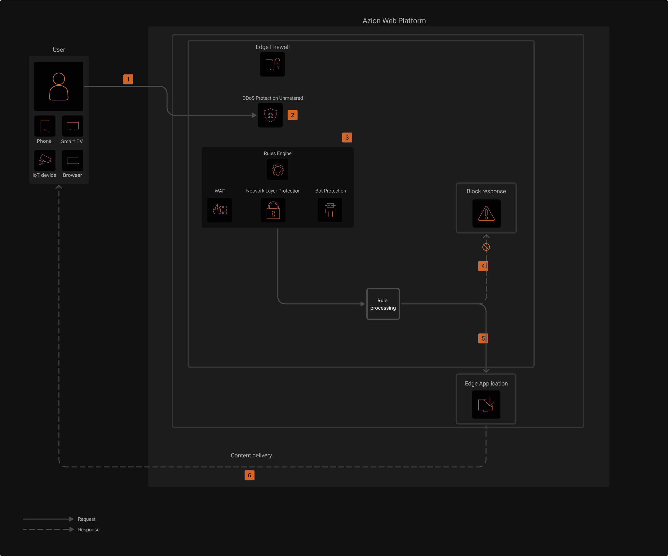 Gráfico que ilustra la arquitectura de Azion asociada al caso de uso protección de aplicaciones web y API (WAAP).
