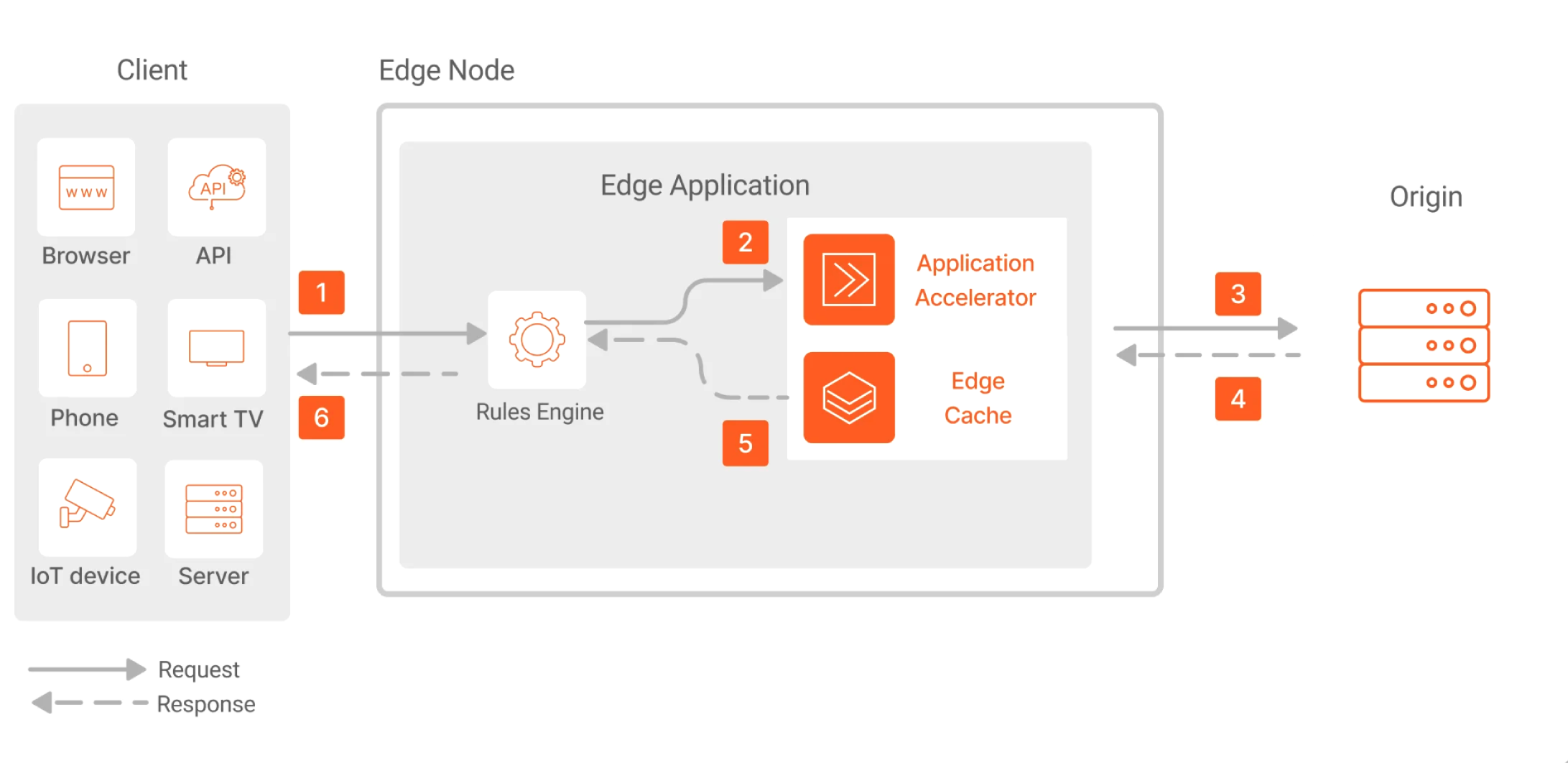 Figure illustrating Azion's architecture in relation to the application modernization use case.