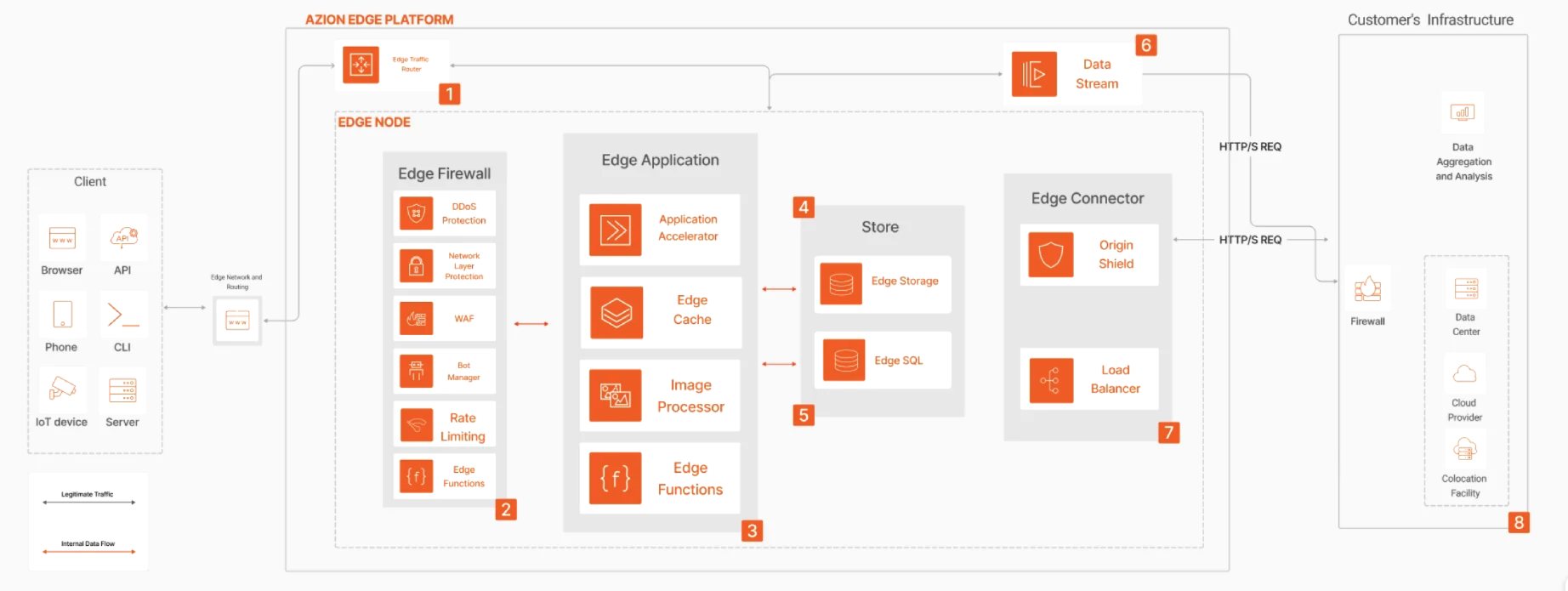 Graphic illustrating Azion's architecture related to the application modernization use case.