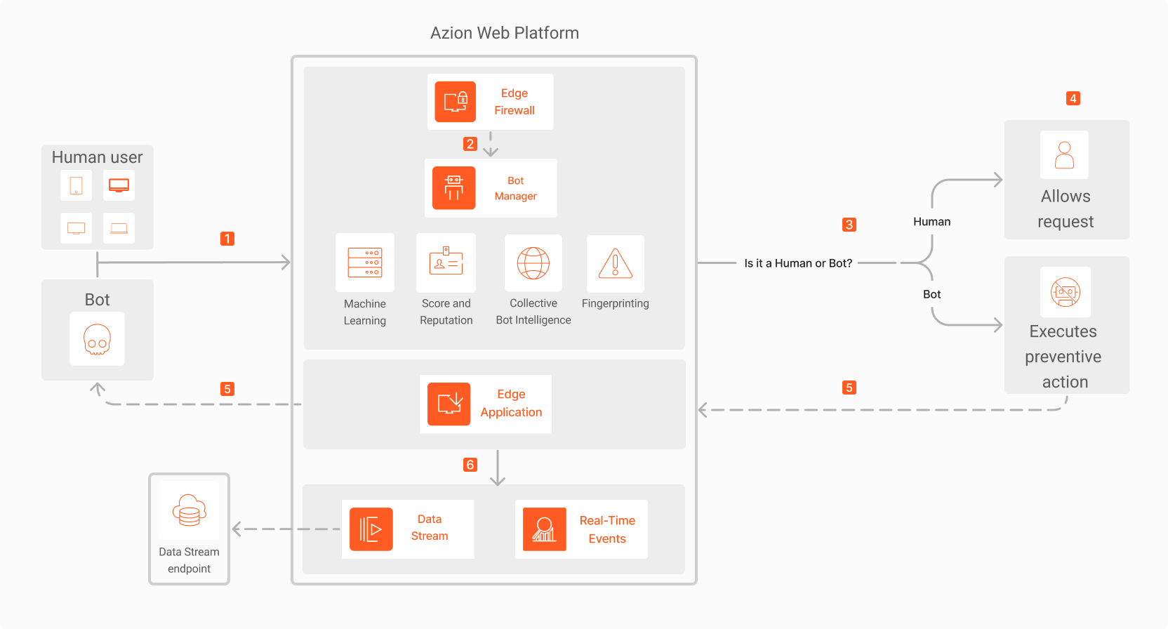 Graphic illustrating Azion's architecture in the context of the bot management use case.