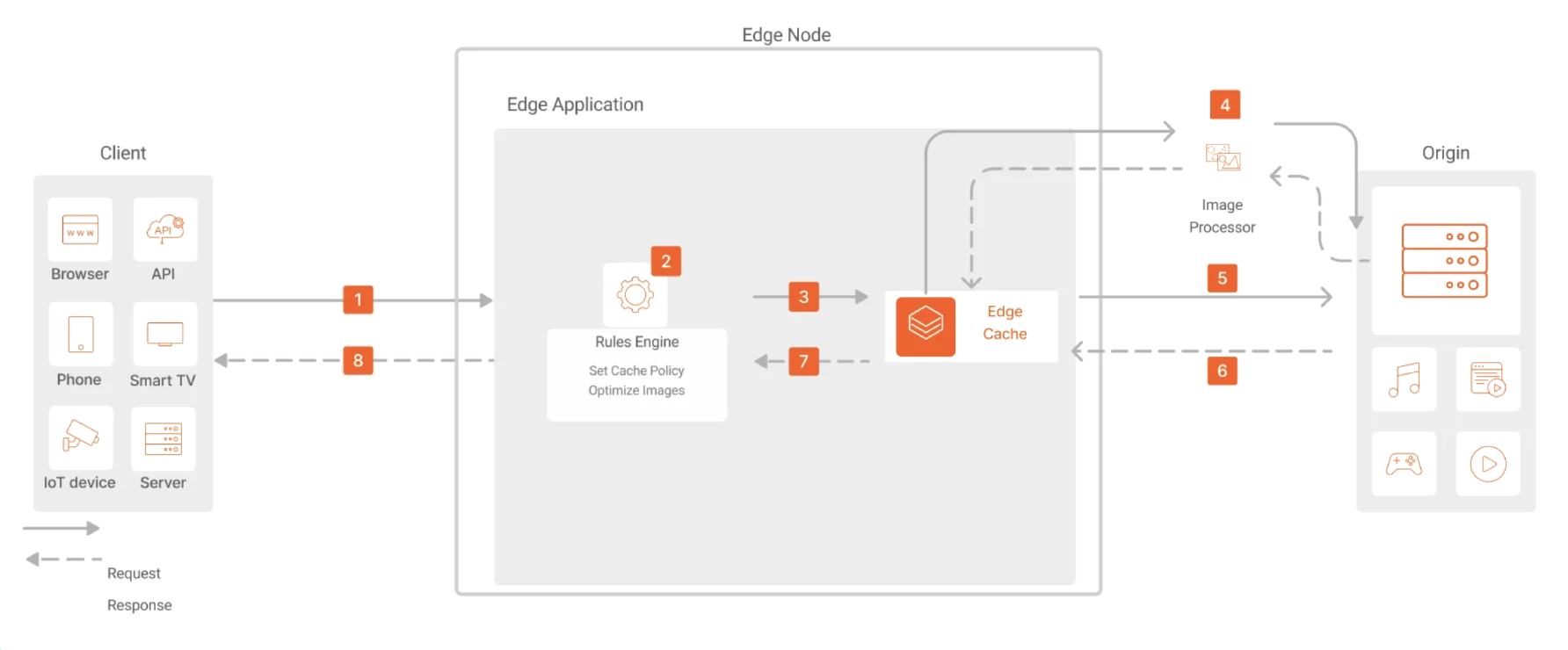 Diagrama que refleja la arquitectura de Azion asociada al caso uso entrega de contenido (CDN).