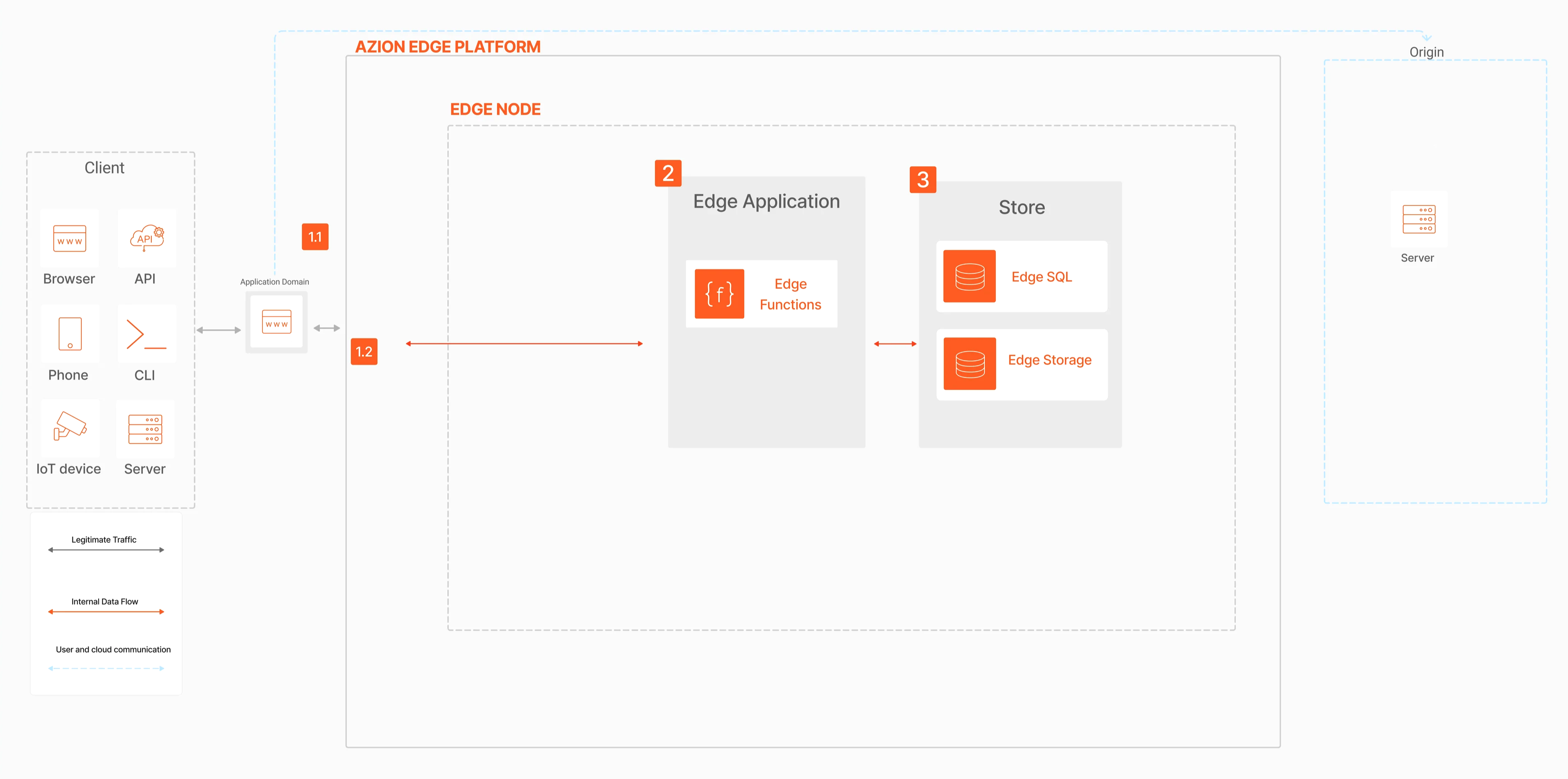 Diagram illustrating the Azion architecture associated with the edge-enhanced applications use case.