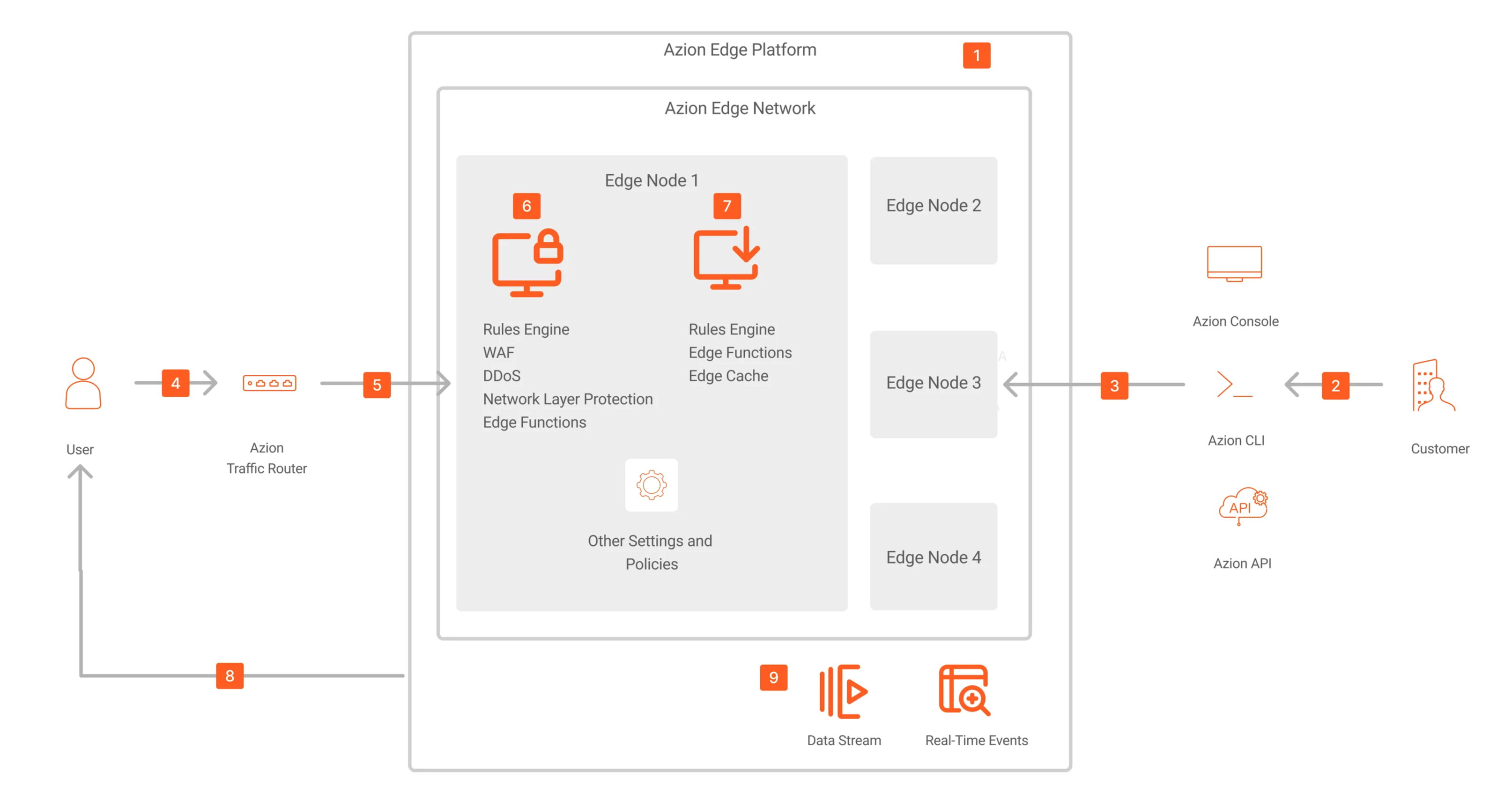 Governance, risk, and compliance (GRC) use case related to Azion's architecture.