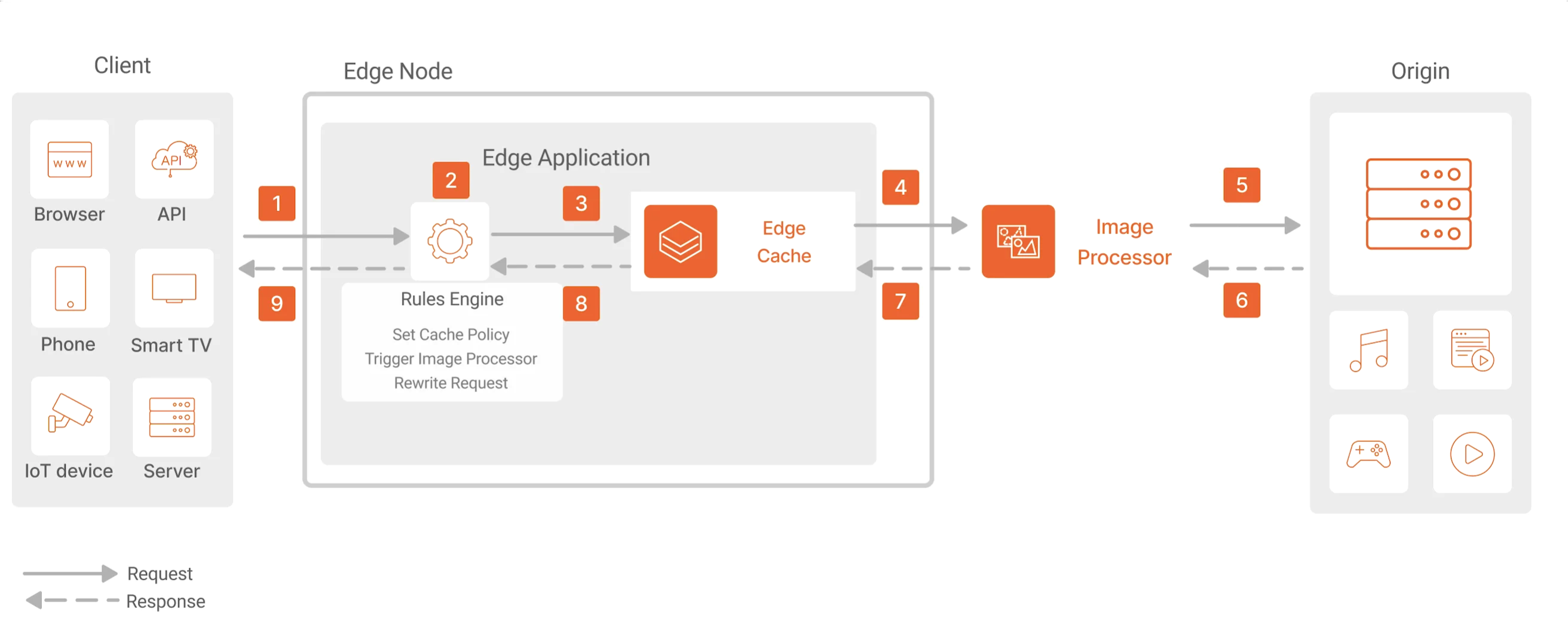 Image depicting Azion's architecture related to the image optimization use case.