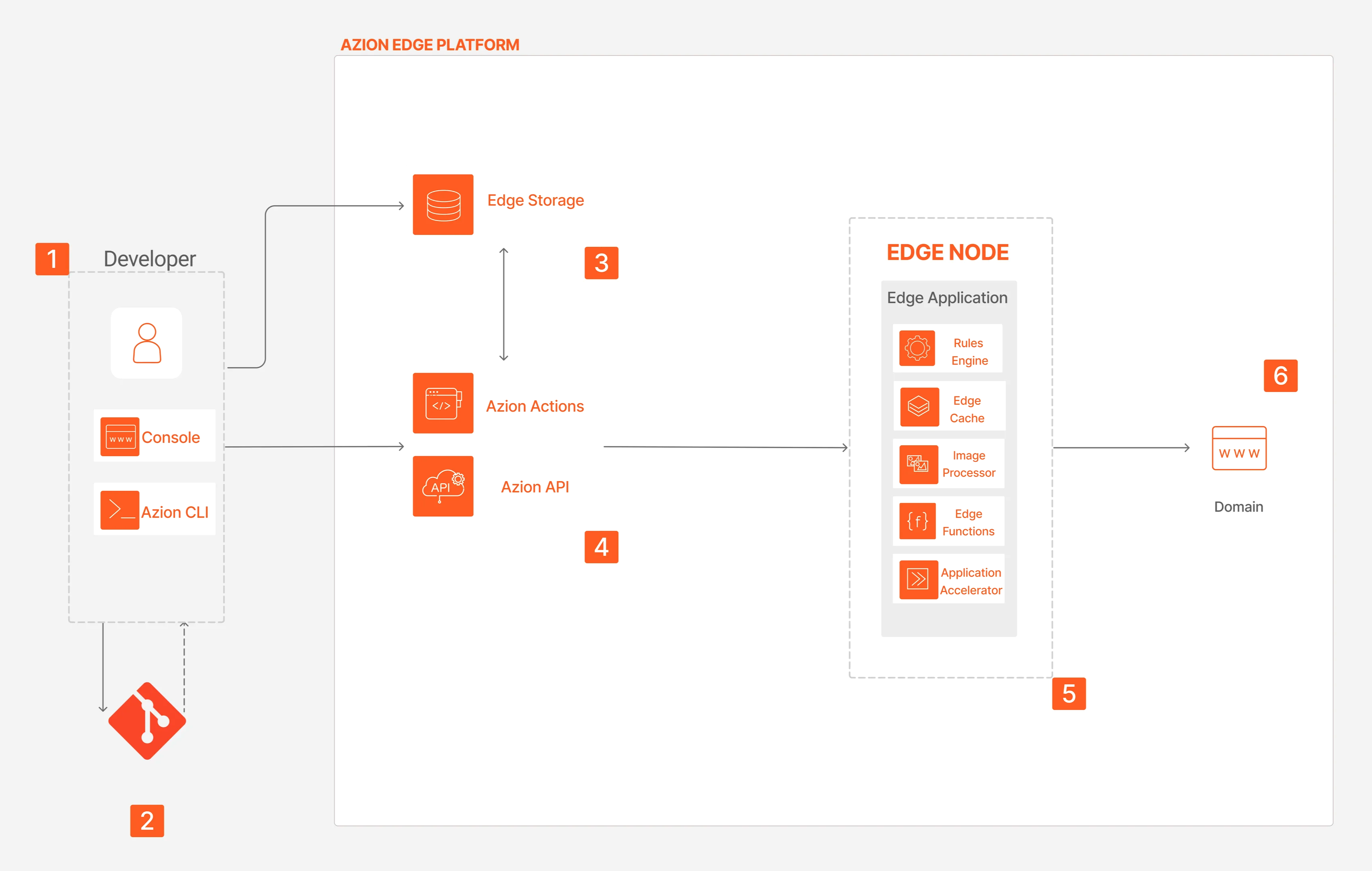 Visualization presenting the Azion architecture linked to the Jamstack websites use case.