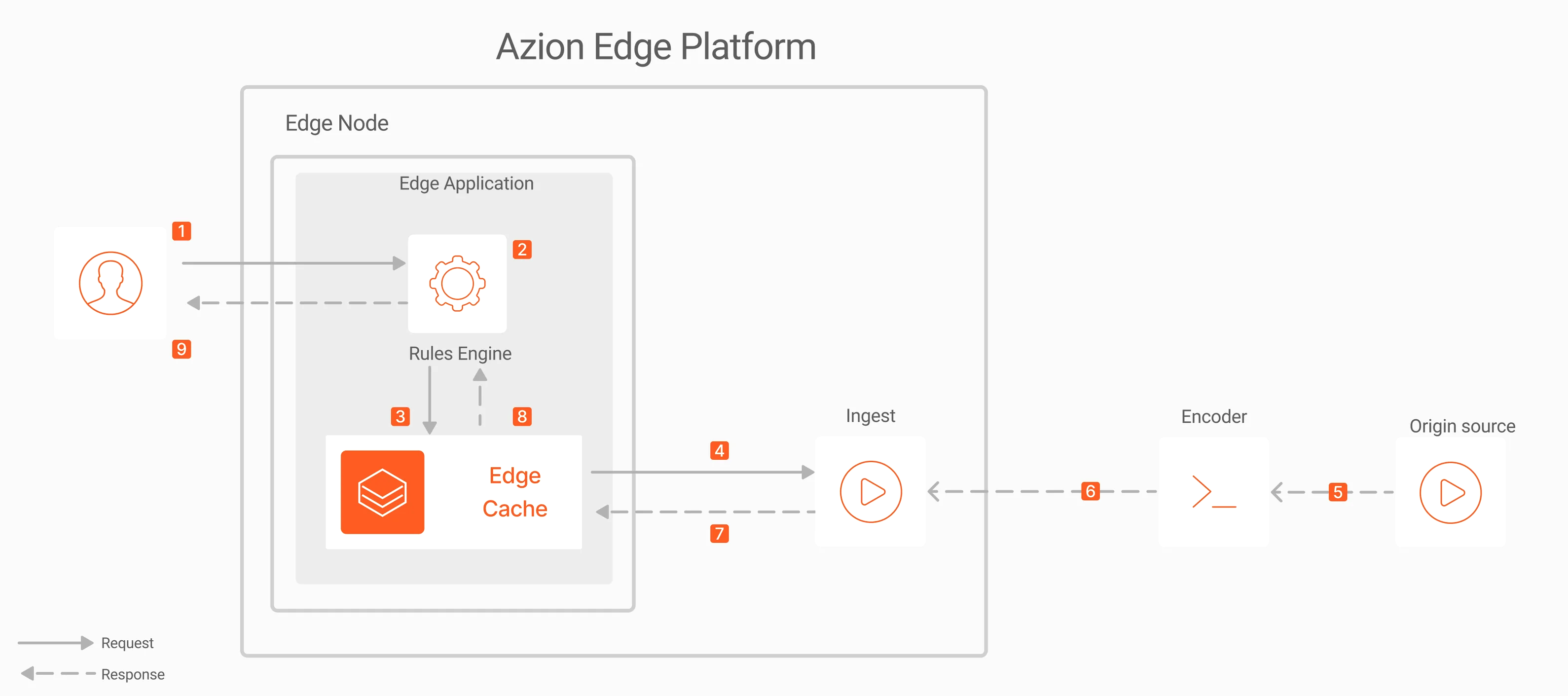 Diagram illustrating Azion's architecture in the context of the live streaming delivery use case.