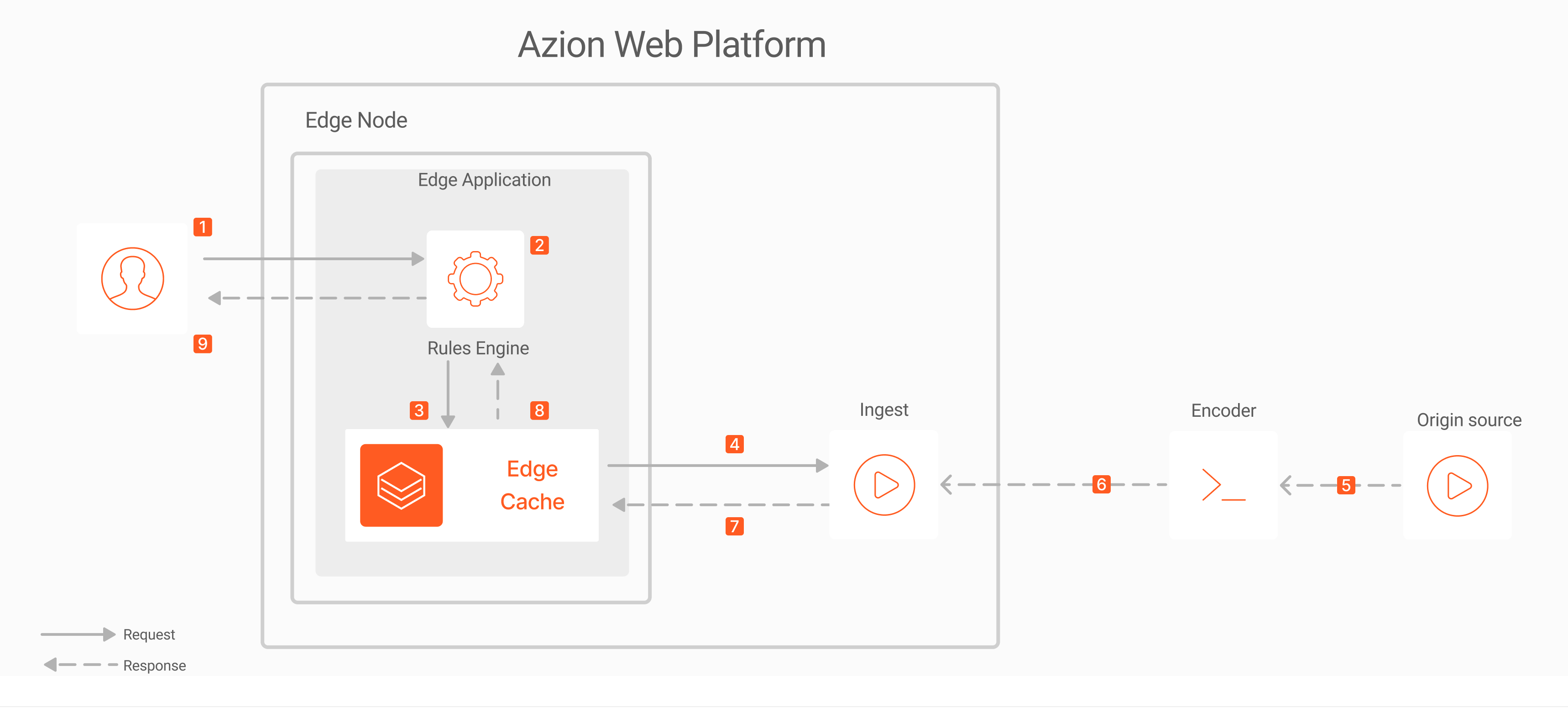 Diagram illustrating Azion's architecture in the context of the live streaming delivery use case.