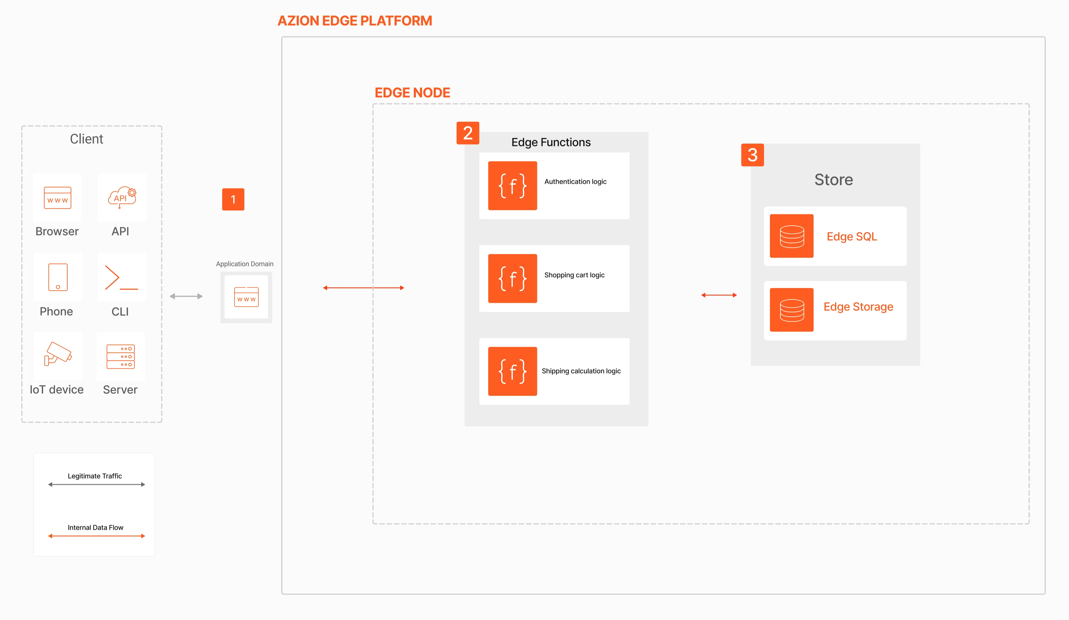 Visualization showing Azion's architecture linked to the microservices applications use case.