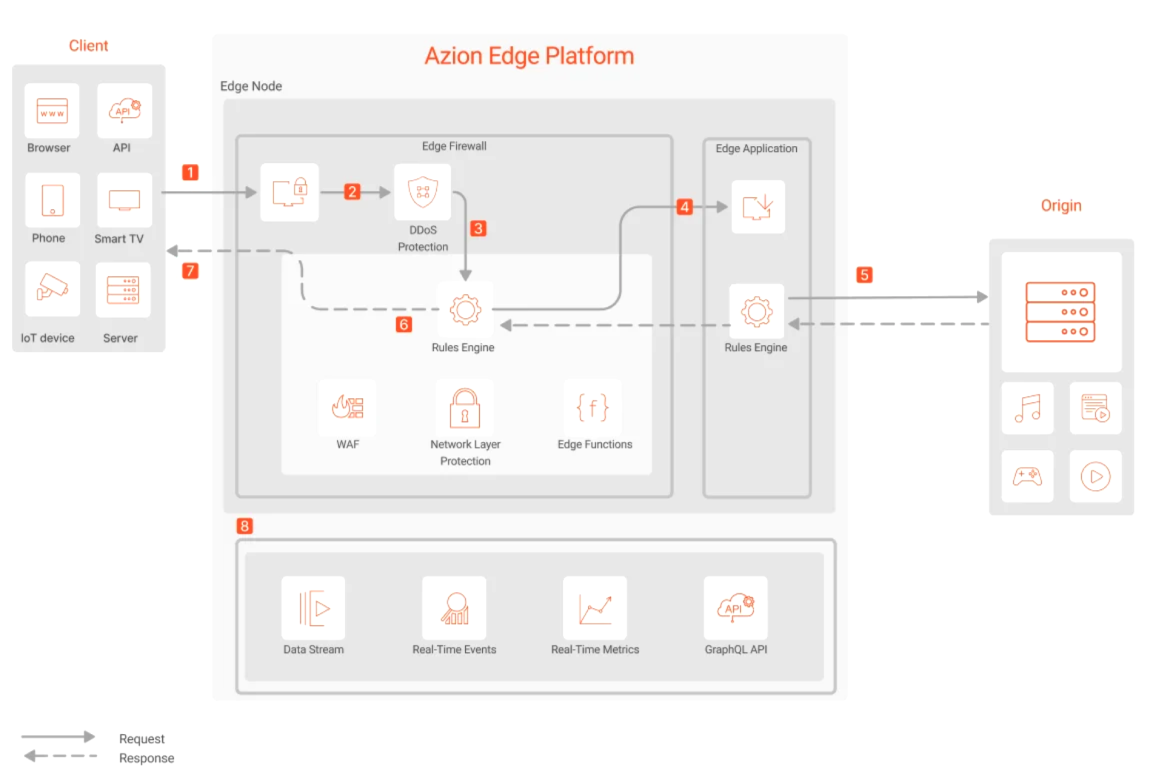 Visual representation explaining Azion's architecture in the context of the security modernization use case.