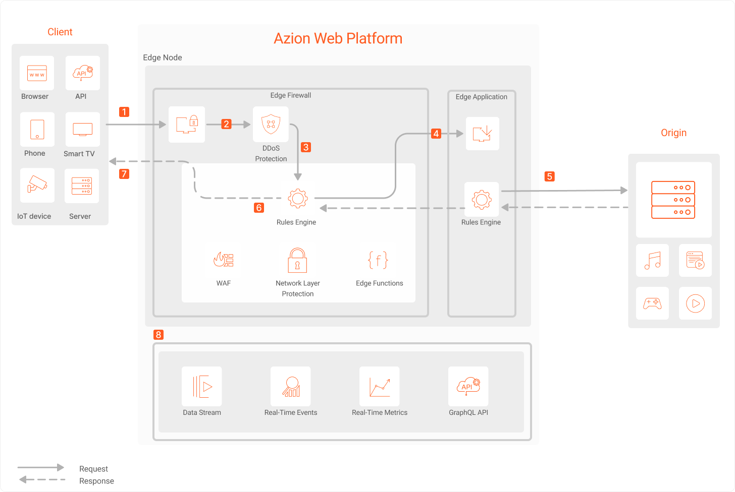 Visual representation explaining Azion's architecture in the context of the security modernization use case.