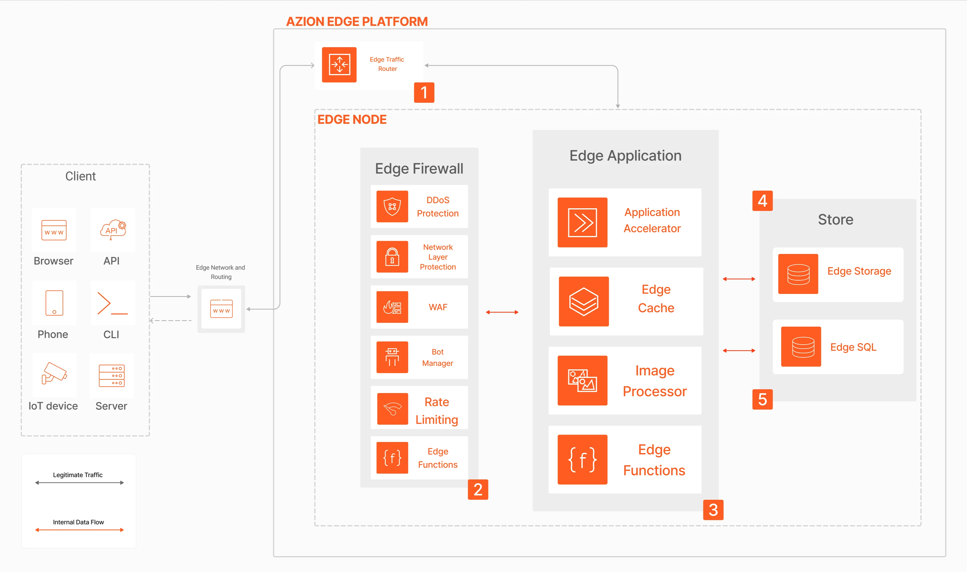 Graph illustrating the Azion architecture associated with the serverless applications use case.