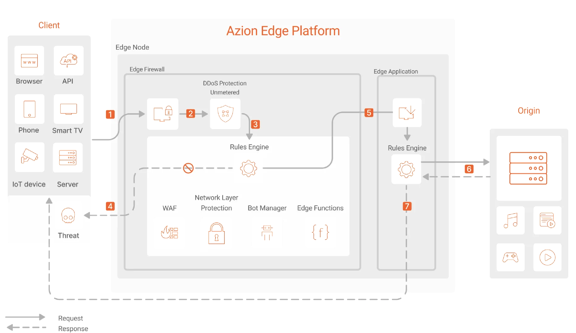 Visualization of Azion's architecture related to the web application and API protection (WAAP) use case.