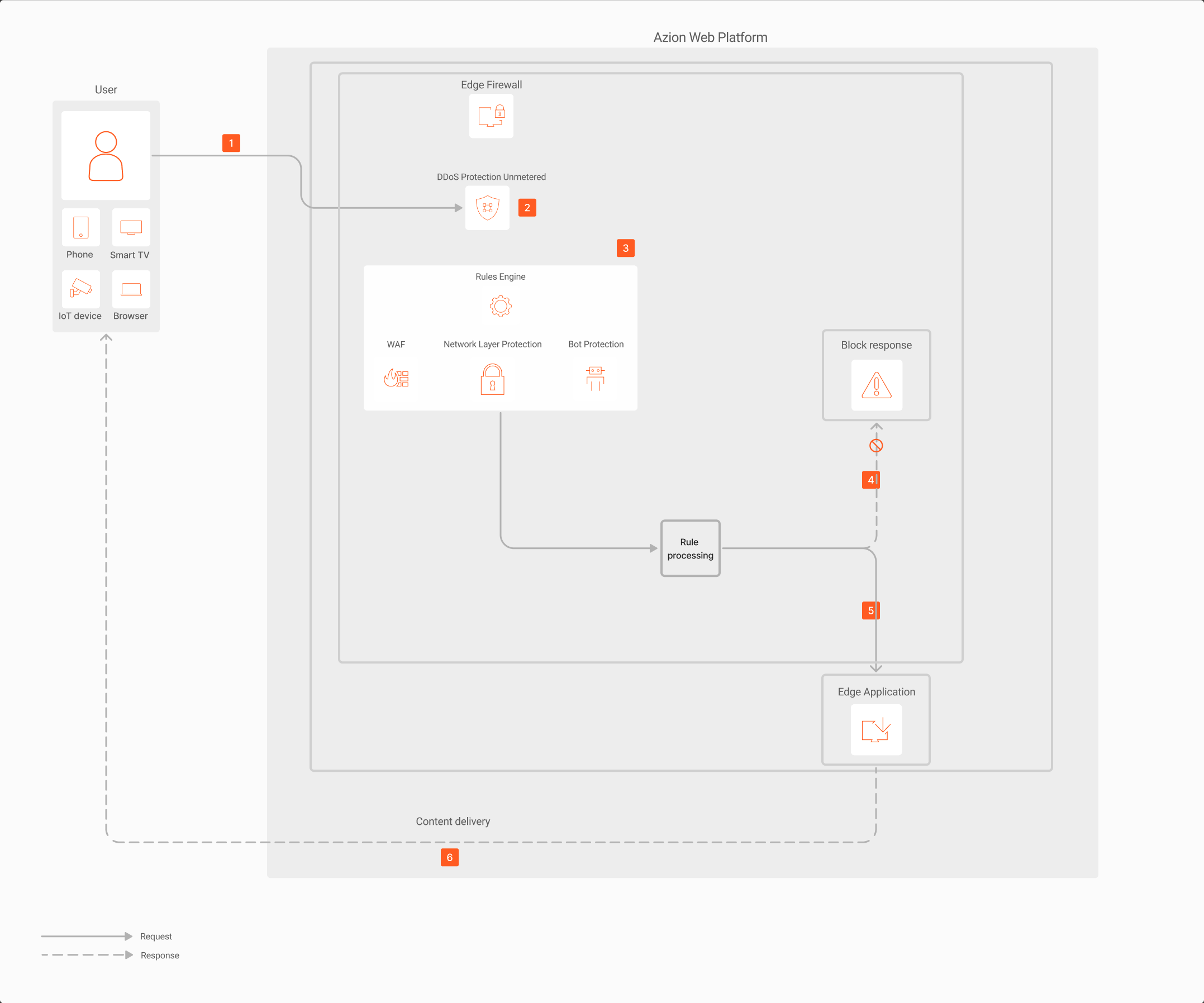 Gráfico que ilustra la arquitectura de Azion asociada al caso de uso protección de aplicaciones web y API (WAAP).