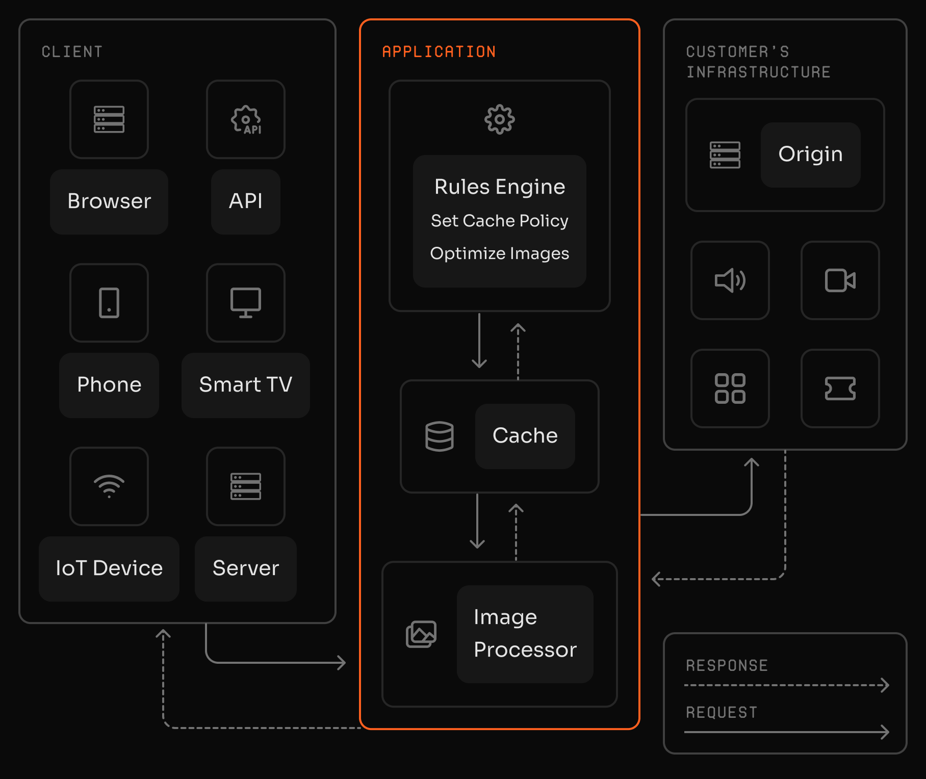 Ativação e configuração de processamento de imagens sob demanda.