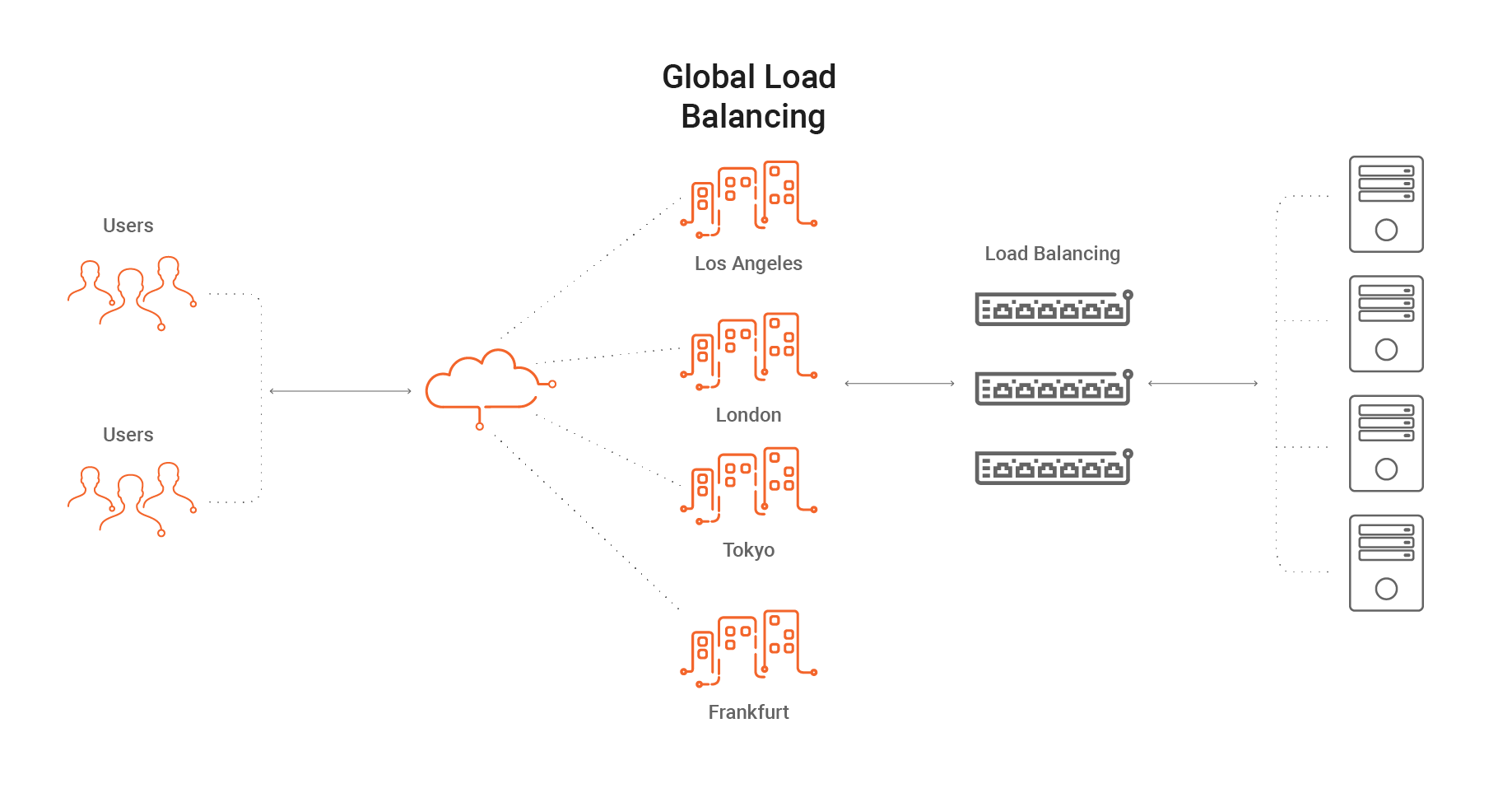 Conceitos Básicos do Load Balancing