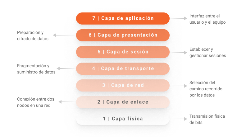 Modelo OSI y Modelo TCP/IP: la importancia de los estándares para redes e  Internet | Azion