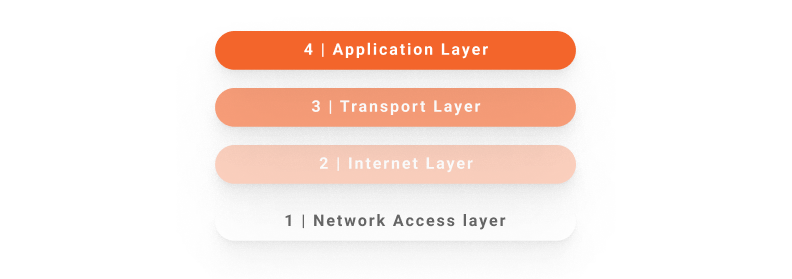 representaltion of the tcp/ip model layers