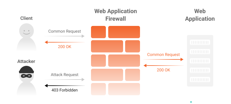 What Is A Web Application Firewall (WAF)?