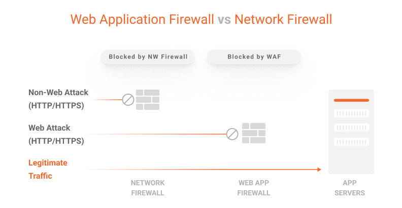 network-based-firewall-vs-web-application-firewall-waf